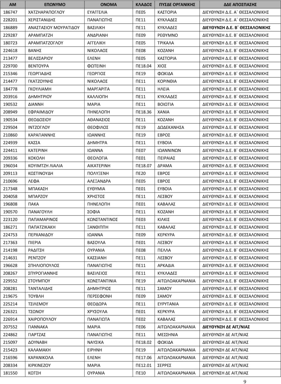 Ε. Β ΘΕΣΣΑΛΟΝΙΚΗΣ 213477 ΒΕΛΙΣΣΑΡΙΟΥ ΕΛΕΝΗ ΠΕ05 ΚΑΣΤΟΡΙΑ ΔΙΕΥΘΥΝΣΗ Δ.Ε. Β ΘΕΣΣΑΛΟΝΙΚΗΣ 229700 ΒΕΝΤΟΥΡΑ ΦΩΤΕΙΝΗ ΠΕ18.04 ΧΙΟΣ ΔΙΕΥΘΥΝΣΗ Δ.Ε. Β ΘΕΣΣΑΛΟΝΙΚΗΣ 215346 ΓΕΩΡΓΙΑΔΗΣ ΓΕΩΡΓΙΟΣ ΠΕ19 ΦΩΚΙΔΑ ΔΙΕΥΘΥΝΣΗ Δ.