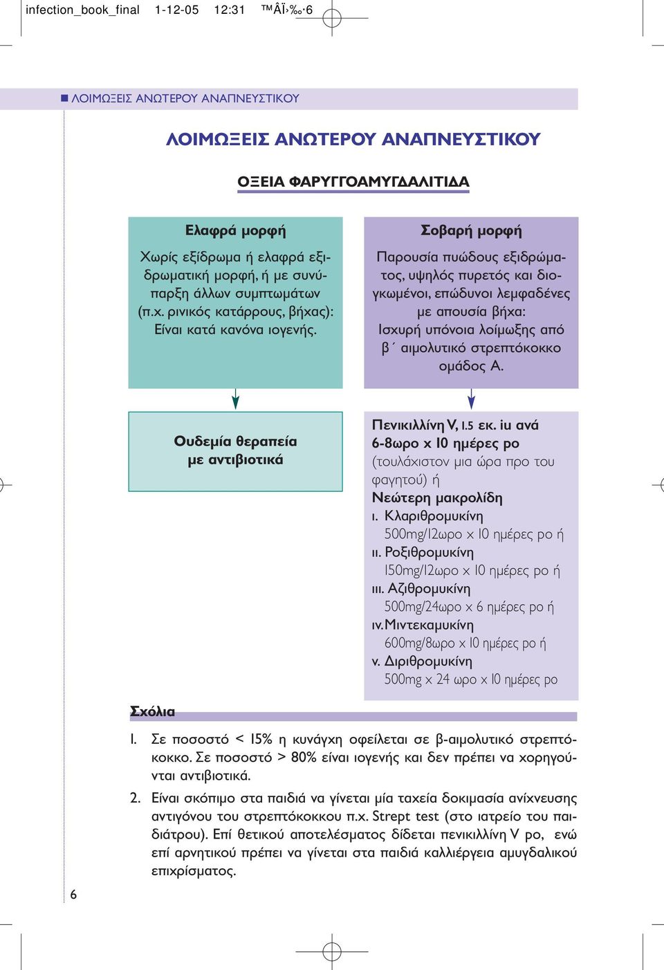 Σοβαρή µορφή Παρουσία πυώδους εξιδρώµατος, υψηλός πυρετός και διογκωµένοι, επώδυνοι λεµφαδένες µε απουσία βήχα: Ισχυρή υπόνοια λοίµωξης από β αιµολυτικό στρεπτόκοκκο οµάδος Α.