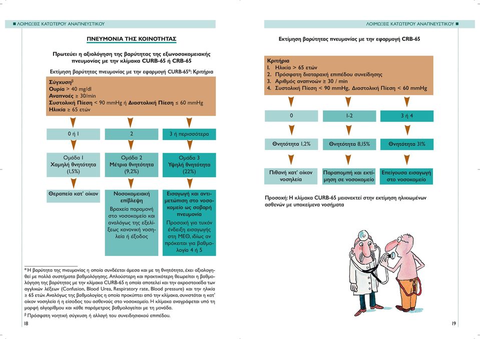 πνευµονίας µε την εφαρµογή CRB-65 Κριτήρια 1. Ηλικία > 65 ετών 2. Πρόσφατη διαταραχή επιπέδου συνείδησης 3. Αριθµός αναπνοών 30 / min 4.