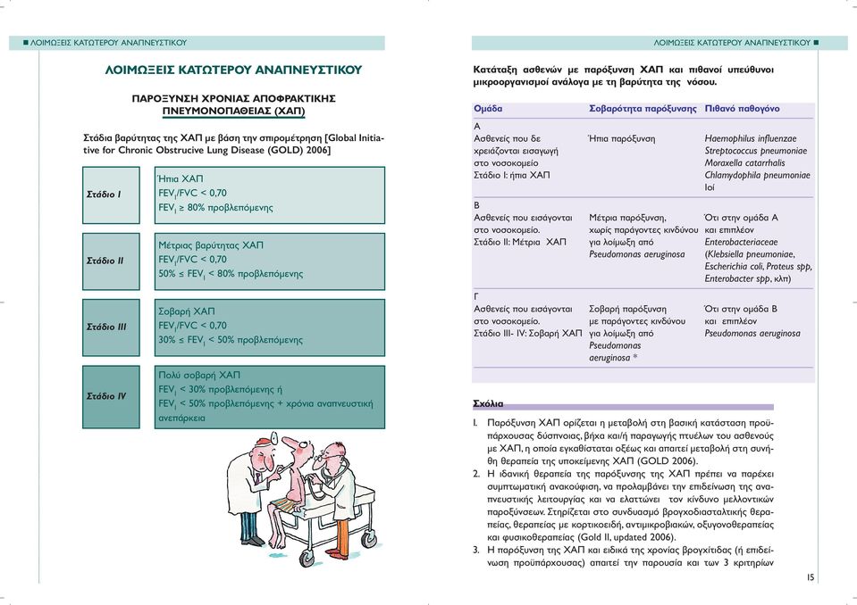 προβλεπόµενης Σοβαρή ΧΑΠ FEV 1 /FVC < 0,70 30% FEV 1 < 50% προβλεπόµενης Πολύ σοβαρή ΧΑΠ FEV 1 < 30% προβλεπόµενης ή FEV 1 < 50% προβλεπόµενης + χρόνια αναπνευστική ανεπάρκεια ΛΟΙΜΩΞΕΙΣ ΚΑΤΩΤΕΡΟΥ