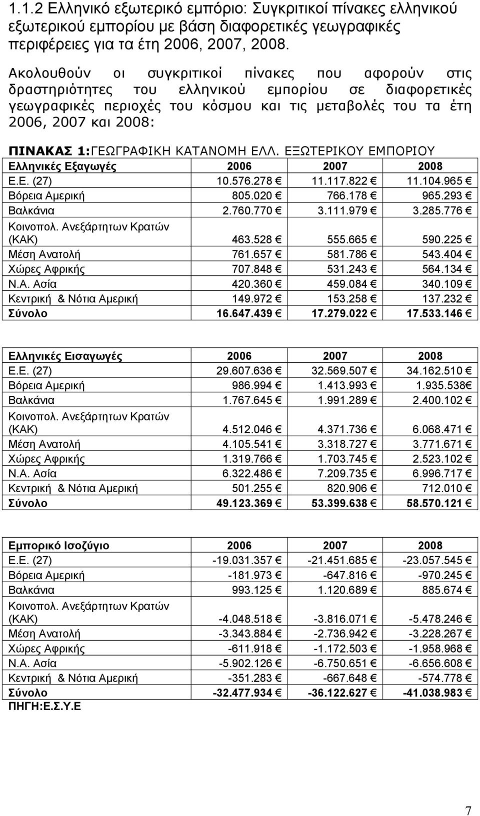 1:ΓΕΩΓΡΑΦΙΚΗ ΚΑΤΑΝΟΜΗ ΕΛΛ. ΕΞΩΤΕΡΙΚΟΥ ΕΜΠΟΡΙΟΥ Ελληνικές Εξαγωγές 2006 2007 2008 Ε.Ε. (27) 10.576.278 11.117.822 11.104.965 Βόρεια Αμερική 805.020 766.178 965.293 Βαλκάνια 2.760.770 3.111.979 3.285.