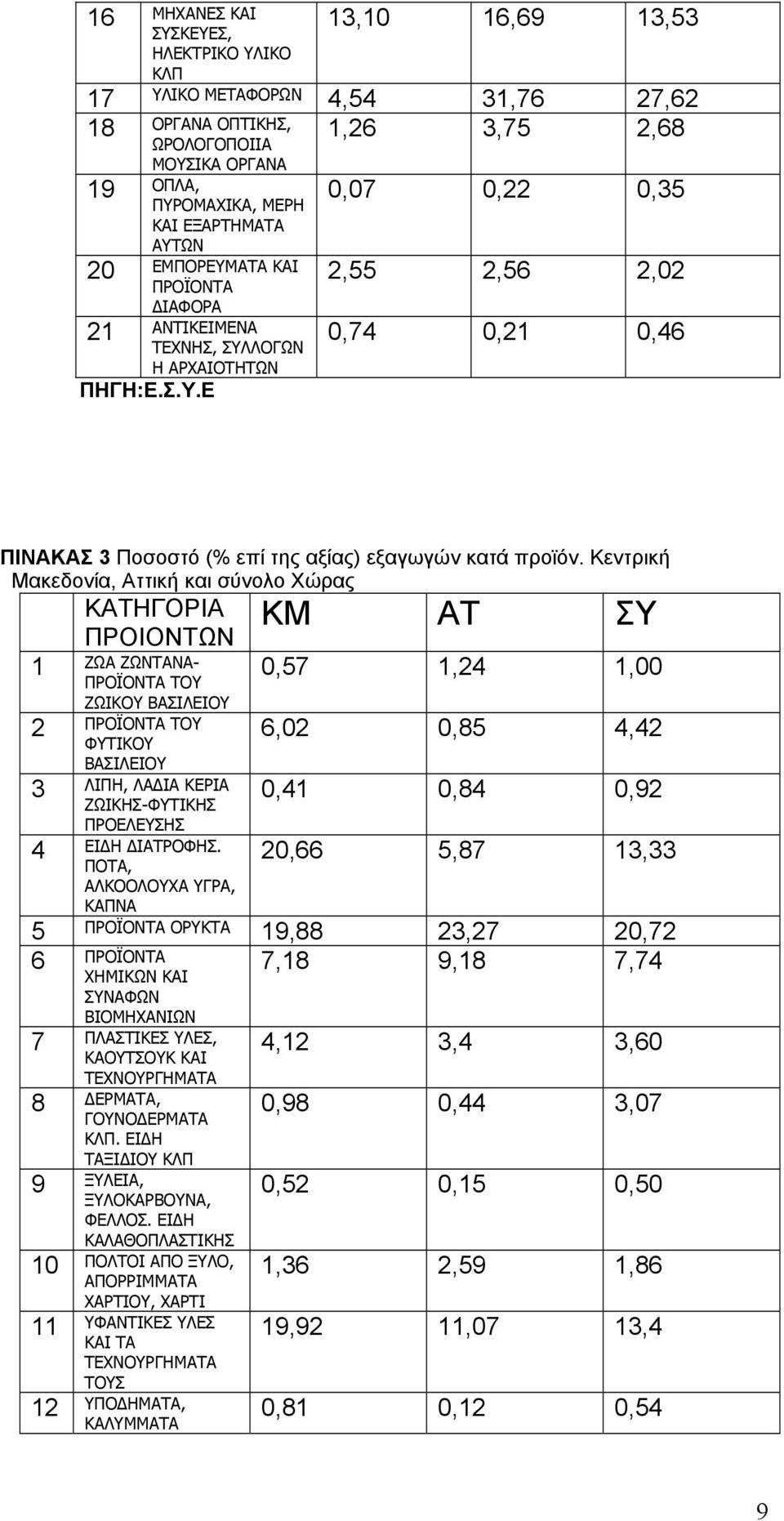 Κεντρική Μακεδονία, Αττική και σύνολο Χώρας ΚΑΤΗΓΟΡΙΑ ΠΡΟΙΟΝΤΩΝ 1 ΖΩΑ ΖΩΝΤΑΝΑ- ΠΡΟΪΟΝΤΑ ΤΟΥ ΖΩΙΚΟΥ ΒΑΣΙΛΕΙΟΥ 2 ΠΡΟΪΟΝΤΑ ΤΟΥ ΦΥΤΙΚΟΥ ΒΑΣΙΛΕΙΟΥ 3 ΛΙΠΗ, ΛΑΔΙΑ ΚΕΡΙΑ ΖΩΙΚΗΣ-ΦΥΤΙΚΗΣ ΠΡΟΕΛΕΥΣΗΣ 4 ΕΙΔΗ