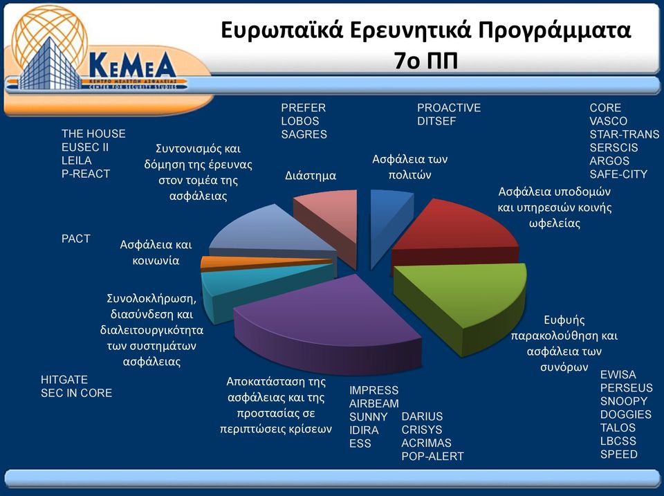 SAFE-CITY HITGATE SEC IN CORE Συνολοκλήρωση, διασύνδεση και διαλειτουργικότητα των συστημάτων ασφάλειας Αποκατάσταση της ασφάλειας και της προστασίας σε