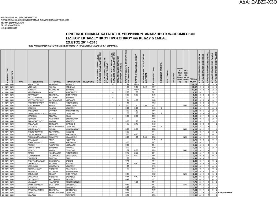 ΜΠΕΝΑΖΗ ΑΘΗΝΑ ΚΡΕΩΝΑ 4 1,90 9,80 0,50 1,07 17,27 2 0 1 0 0 3 ΝΑΙ ΝΑΙ ΚΟΝΤΟΥ ΚΑΛΛΙΟΠΗ ΙΩΑΝΝΗ 2 1,71 12,60 0,90 17,21 3 0 1 2 0 4 ΝΑΙ ΝΑΙ ΡΤΖΑΝΙΔΟΥ ΑΝΑΙΤ ΑΛΜΠΕΡΤ 4 2,06 1,60 2,01 9,67 0 1 0 3 2 5 ΝΑΙ