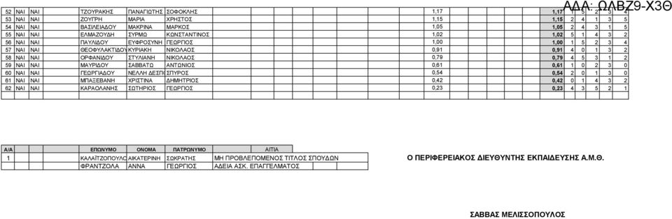 ΝΑΙ ΜΑΥΡΙΔΟΥ ΑΒΒΑΤΩ ΑΝΤΩΝΙ 0,61 0,61 1 0 2 3 0 60 ΝΑΙ ΝΑΙ ΓΕΩΡΓΙΑΔΟΥ ΝΕΛΛΗ ΔΕΠΟΙΝΑ ΠΥΡ 0,54 0,54 2 0 1 3 0 61 ΝΑΙ ΝΑΙ ΜΠΑΞΕΒΑΝΗ ΧΡΙΤΙΝΑ ΔΗΜΗΤΡΙ 0,42 0,42 0 1 4 3 2 62 ΝΑΙ ΝΑΙ ΚΑΡΑΟΛΑΝΗ ΩΤΗΡΙ