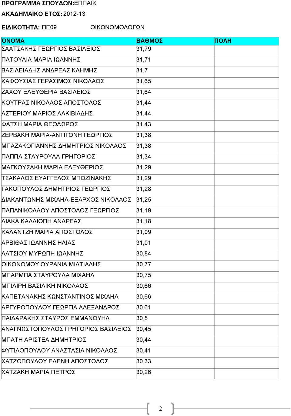 ΓΑΚΟΠΟΥΛΟΣ ΔΗΜΗΤΡΙΟΣ ΓΕΩΡΓΙΟΣ 31,79 31,71 31,7 31,65 31,64 31,44 31,44 31,43 31,38 31,38 31,34 31,29 31,29 31,28 ΔΙΑΚΑΝΤΩΝΗΣ ΜΙΧΑΗΛ-ΕΞΑΡΧΟΣ ΝΙΚΟΛΑΟΣ 31,25 ΠΑΠΑΝΙΚΟΛΑΟΥ ΑΠΟΣΤΟΛΟΣ ΓΕΩΡΓΙΟΣ ΛΙΑΚΑ