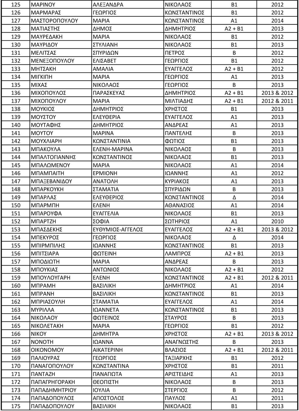 2013 135 ΜΙΧΑΣ ΝΙΚΟΛΑΟΣ ΓΕΩΡΓΙΟΣ Β 2013 136 ΜΙΧΟΠΟΥΛΟΣ ΠΑΡΑΣΚΕΥΑΣ ΔΗΜΗΤΡΙΟΣ Α2 + Β1 2013 & 2012 137 ΜΙΧΟΠΟΥΛΟΥ ΜΑΡΙΑ ΜΙΛΤΙΑΔΗΣ Α2 + Β1 2012 & 2011 138 ΜΟΥΚΙΟΣ ΔΗΜΗΤΡΙΟΣ ΧΡΗΣΤΟΣ Β1 2013 139 ΜΟΥΣΤΟΥ