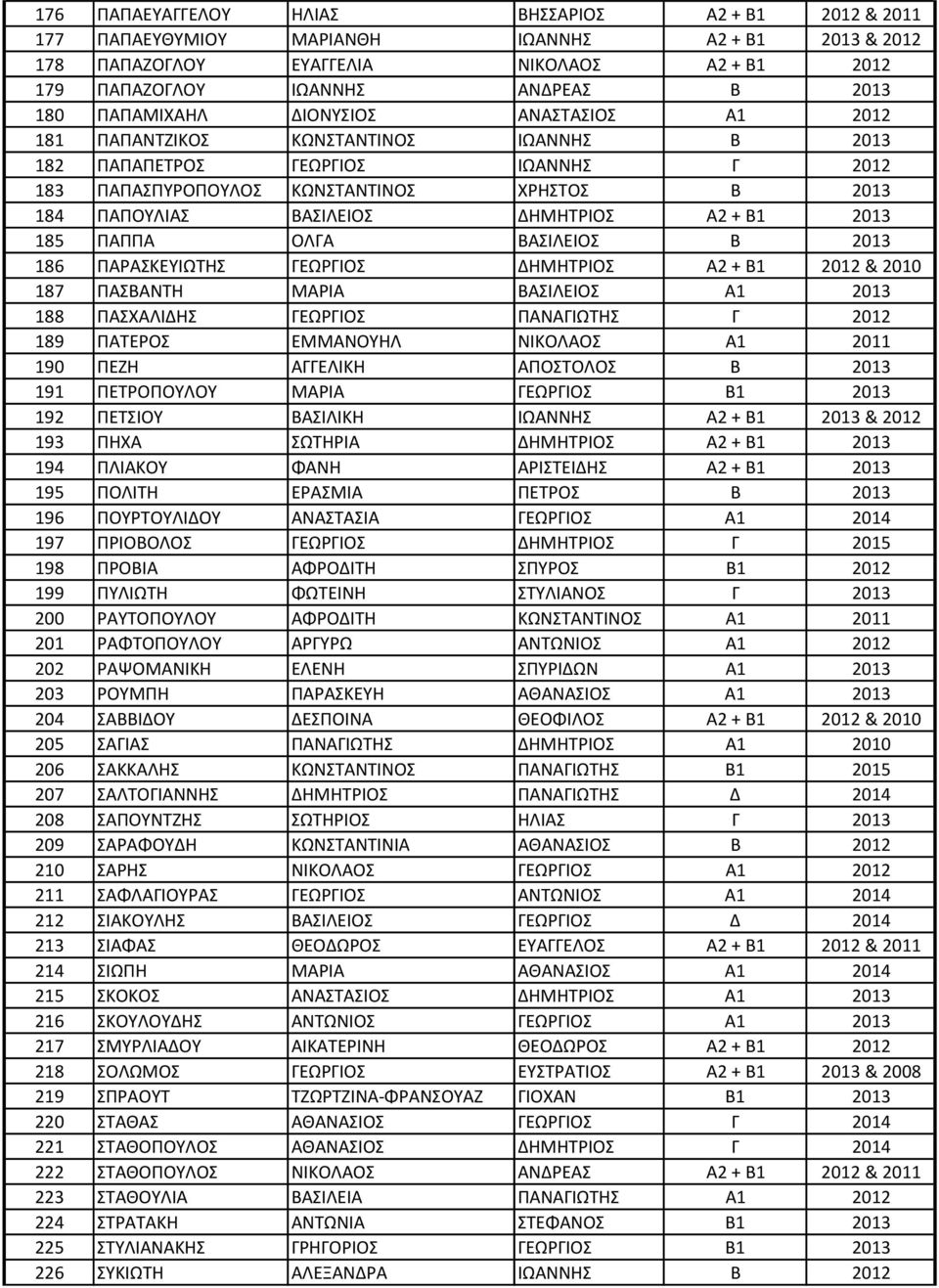 ΔΗΜΗΤΡΙΟΣ Α2 + Β1 2013 185 ΠΑΠΠΑ ΟΛΓΑ ΒΑΣΙΛΕΙΟΣ Β 2013 186 ΠΑΡΑΣΚΕΥΙΩΤΗΣ ΓΕΩΡΓΙΟΣ ΔΗΜΗΤΡΙΟΣ Α2 + Β1 2012 & 2010 187 ΠΑΣΒΑΝΤΗ ΜΑΡΙΑ ΒΑΣΙΛΕΙΟΣ Α1 2013 188 ΠΑΣΧΑΛΙΔΗΣ ΓΕΩΡΓΙΟΣ ΠΑΝΑΓΙΩΤΗΣ Γ 2012 189