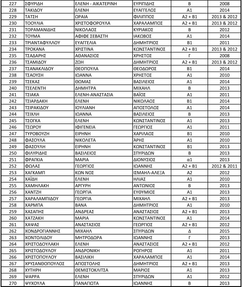 ΧΡΗΣΤΟΣ Γ 2008 236 ΤΣΑΜΙΔΟΥ ΖΩΗ ΔΗΜΗΤΡΙΟΣ Α2 + Β1 2013 & 2012 237 ΤΣΑΝΑΚΛΙΔΟΥ ΘΕΟΠΟΥΛΑ ΘΕΟΔΩΡΟΣ Β1 2014 238 ΤΣΑΟΥΣΗ ΙΩΑΝΝΑ ΧΡΗΣΤΟΣ Α1 2010 239 ΤΣΕΚΑΣ ΘΩΜΑΣ ΒΑΣΙΛΕΙΟΣ Α1 2014 240 ΤΣΕΛΕΝΤΗ ΔΗΜΗΤΡΑ