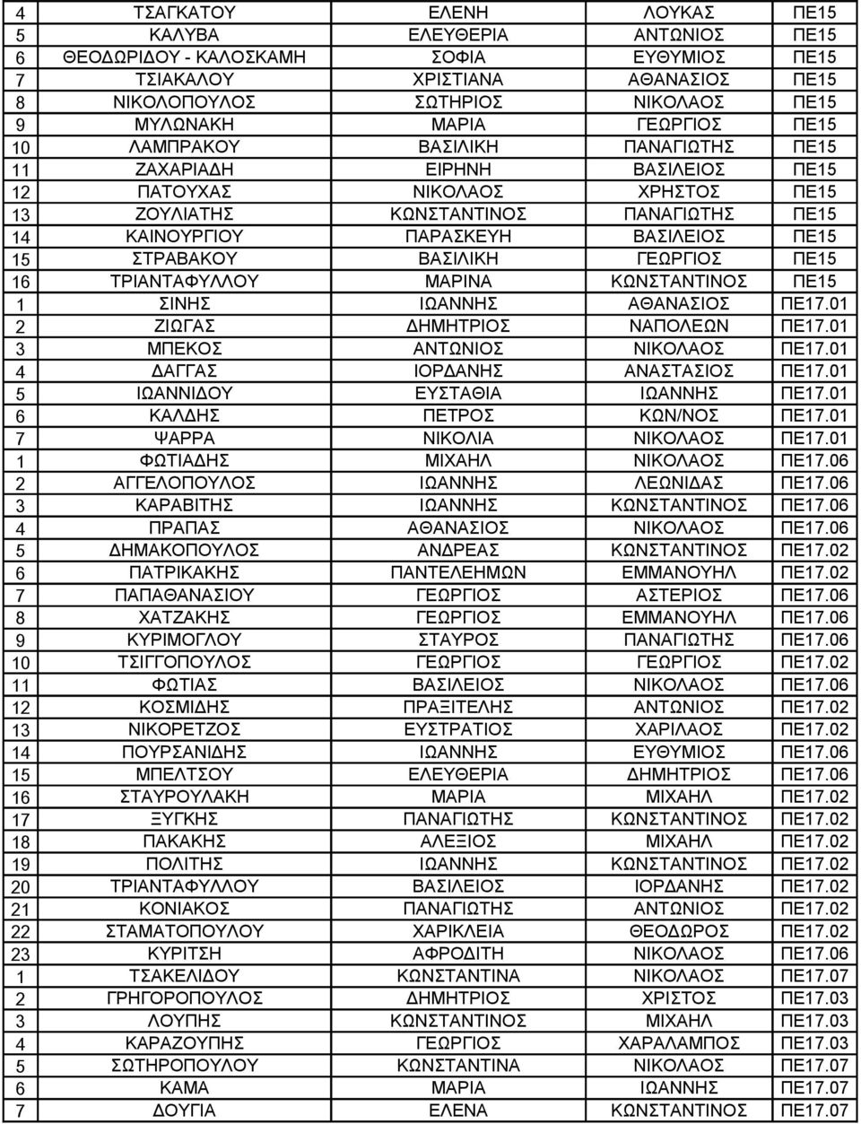 ΠΕ15 15 ΣΤΡΑΒΑΚΟΥ ΒΑΣΙΛΙΚΗ ΓΕΩΡΓΙΟΣ ΠΕ15 16 ΤΡΙΑΝΤΑΦΥΛΛΟΥ ΜΑΡΙΝΑ ΚΩΝΣΤΑΝΤΙΝΟΣ ΠΕ15 1 ΣΙΝΗΣ ΙΩΑΝΝΗΣ ΑΘΑΝΑΣΙΟΣ ΠΕ17.01 2 ΖΙΩΓΑΣ ΔΗΜΗΤΡΙΟΣ ΝΑΠΟΛΕΩΝ ΠΕ17.01 3 ΜΠΕΚΟΣ ΑΝΤΩΝΙΟΣ ΝΙΚΟΛΑΟΣ ΠΕ17.
