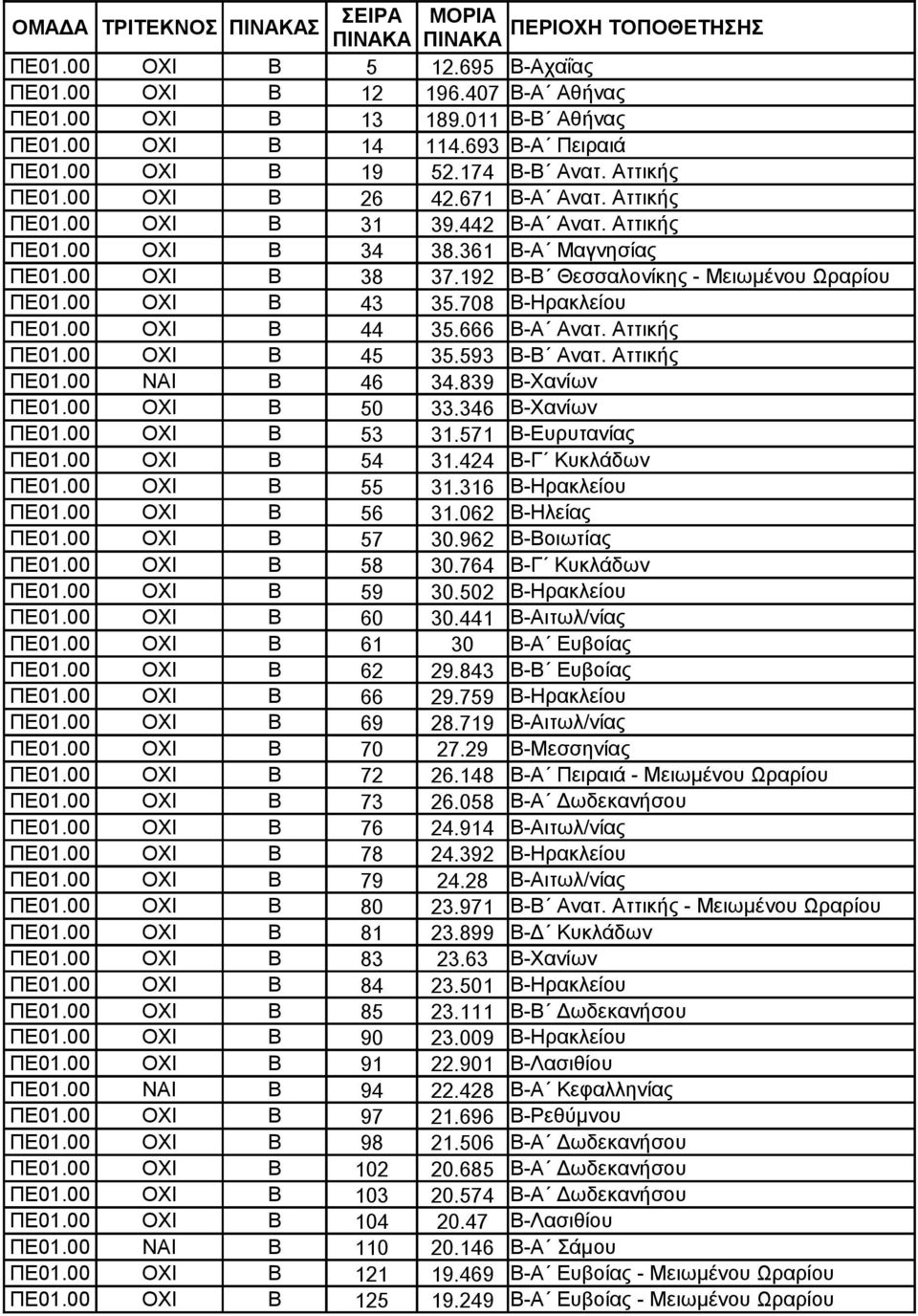 192 Β-Β Θεσσαλονίκης - Μειωμένου Ωραρίου ΠΕ01.00 ΟΧΙ Β 43 35.708 Β-Ηρακλείου ΠΕ01.00 ΟΧΙ Β 44 35.666 Β-Α Ανατ. Αττικής ΠΕ01.00 ΟΧΙ Β 45 35.593 Β-Β Ανατ. Αττικής ΠΕ01.00 ΝΑΙ Β 46 34.839 Β-Χανίων ΠΕ01.