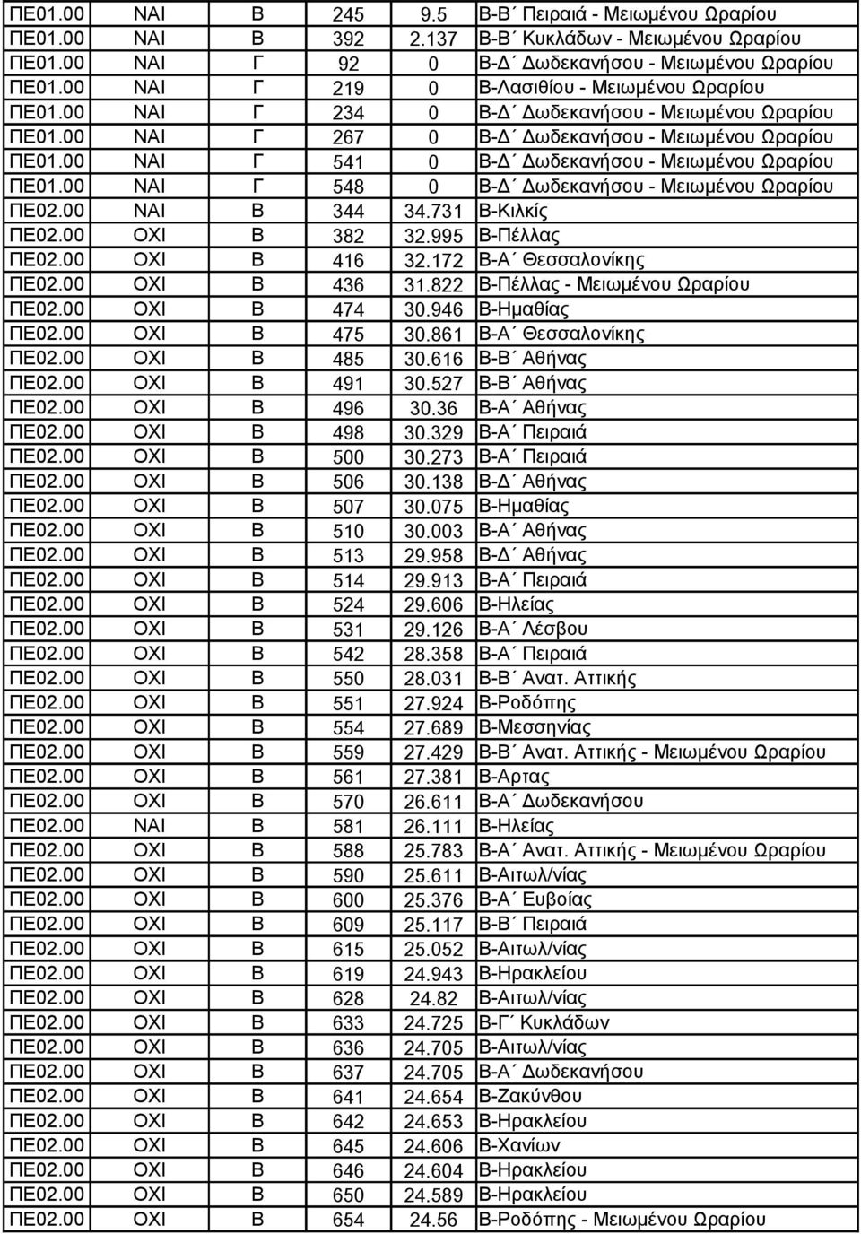 00 ΝΑΙ Γ 541 0 Β-Δ Δωδεκανήσου - Μειωμένου Ωραρίου ΠΕ01.00 ΝΑΙ Γ 548 0 Β-Δ Δωδεκανήσου - Μειωμένου Ωραρίου ΠΕ02.00 ΝΑΙ Β 344 34.731 Β-Κιλκίς ΠΕ02.00 ΟΧΙ Β 382 32.995 Β-Πέλλας ΠΕ02.00 ΟΧΙ Β 416 32.
