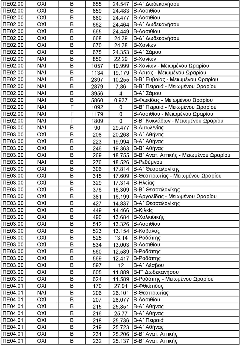 00 ΝΑΙ Β 1134 19.179 Β-Αρτας - Μειωμένου Ωραρίου ΠΕ02.00 ΝΑΙ Β 2397 10.255 Β-Β Ευβοίας - Μειωμένου Ωραρίου ΠΕ02.00 ΝΑΙ Β 2879 7.86 Β-Β Πειραιά - Μειωμένου Ωραρίου ΠΕ02.00 ΝΑΙ Β 3956 4 Β-Α Σάμου ΠΕ02.