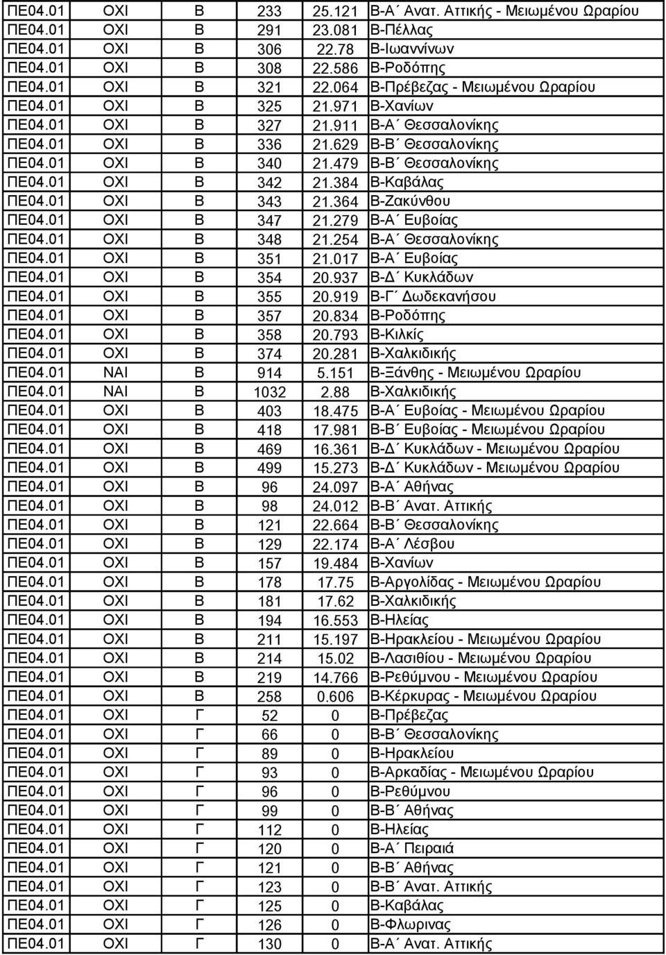 01 ΟΧΙ Β 342 21.384 Β-Καβάλας ΠΕ04.01 ΟΧΙ Β 343 21.364 Β-Ζακύνθου ΠΕ04.01 ΟΧΙ Β 347 21.279 Β-Α Ευβοίας ΠΕ04.01 ΟΧΙ Β 348 21.254 Β-Α Θεσσαλονίκης ΠΕ04.01 ΟΧΙ Β 351 21.017 Β-Α Ευβοίας ΠΕ04.