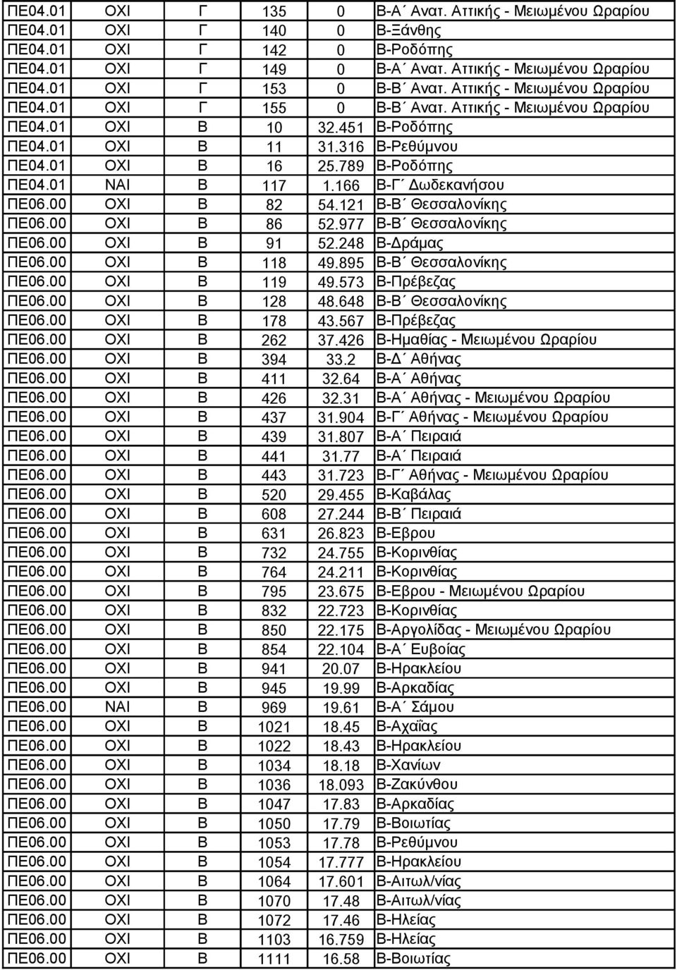 01 ΝΑΙ Β 117 1.166 Β-Γ Δωδεκανήσου ΠΕ06.00 ΟΧΙ Β 82 54.121 Β-Β Θεσσαλονίκης ΠΕ06.00 ΟΧΙ Β 86 52.977 Β-Β Θεσσαλονίκης ΠΕ06.00 ΟΧΙ Β 91 52.248 Β-Δράμας ΠΕ06.00 ΟΧΙ Β 118 49.895 Β-Β Θεσσαλονίκης ΠΕ06.