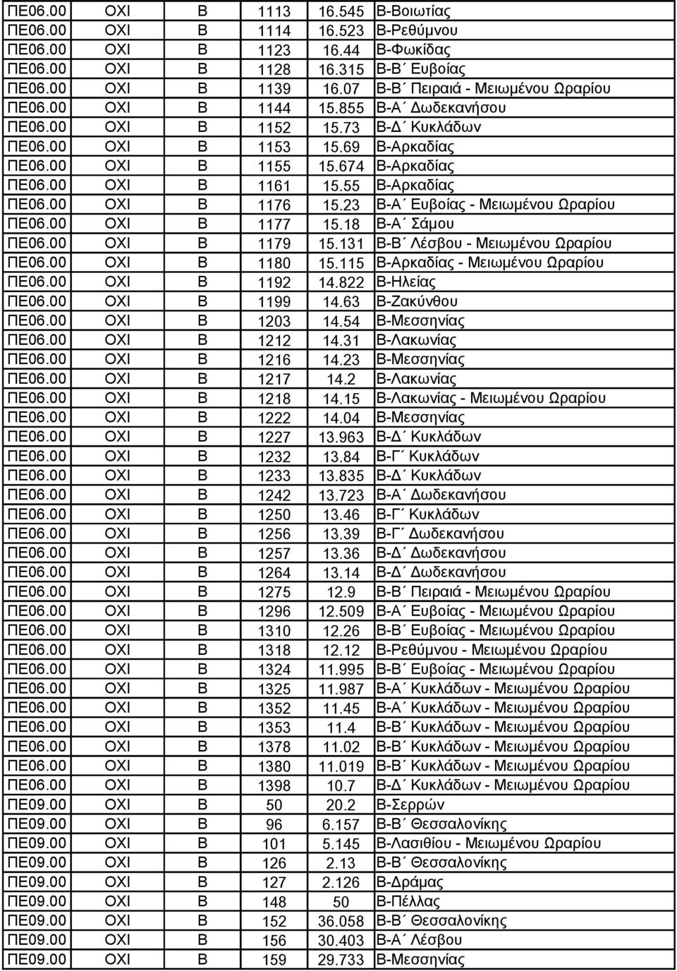 00 ΟΧΙ Β 1161 15.55 Β-Αρκαδίας ΠΕ06.00 ΟΧΙ Β 1176 15.23 Β-Α Ευβοίας - Μειωμένου Ωραρίου ΠΕ06.00 ΟΧΙ Β 1177 15.18 Β-Α Σάμου ΠΕ06.00 ΟΧΙ Β 1179 15.131 Β-Β Λέσβου - Μειωμένου Ωραρίου ΠΕ06.