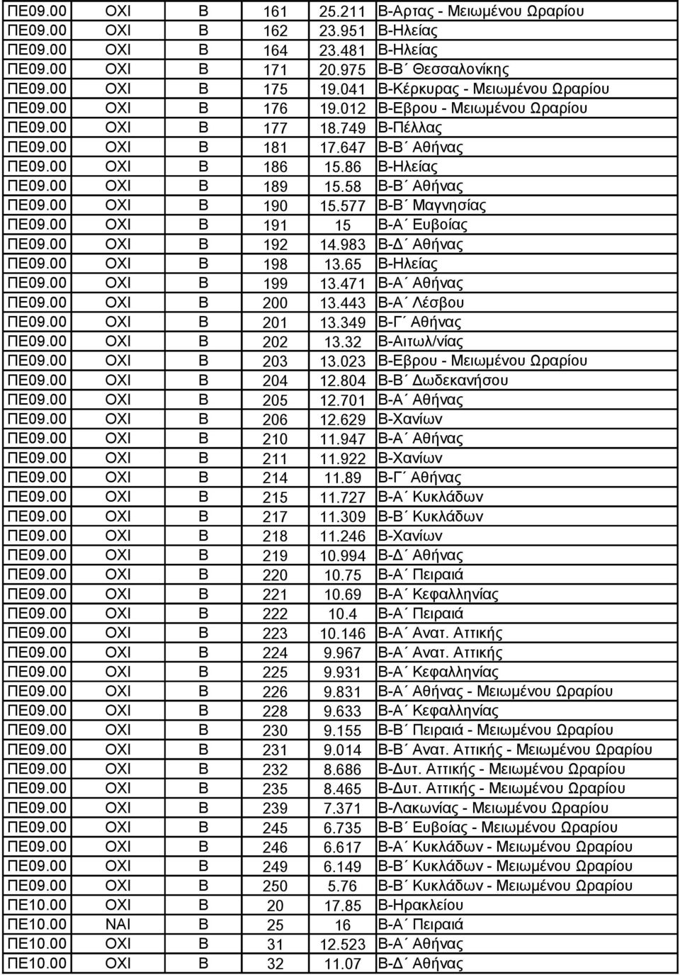 00 ΟΧΙ Β 189 15.58 Β-Β Αθήνας ΠΕ09.00 ΟΧΙ Β 190 15.577 Β-Β Μαγνησίας ΠΕ09.00 ΟΧΙ Β 191 15 Β-Α Ευβοίας ΠΕ09.00 ΟΧΙ Β 192 14.983 Β-Δ Αθήνας ΠΕ09.00 ΟΧΙ Β 198 13.65 Β-Ηλείας ΠΕ09.00 ΟΧΙ Β 199 13.