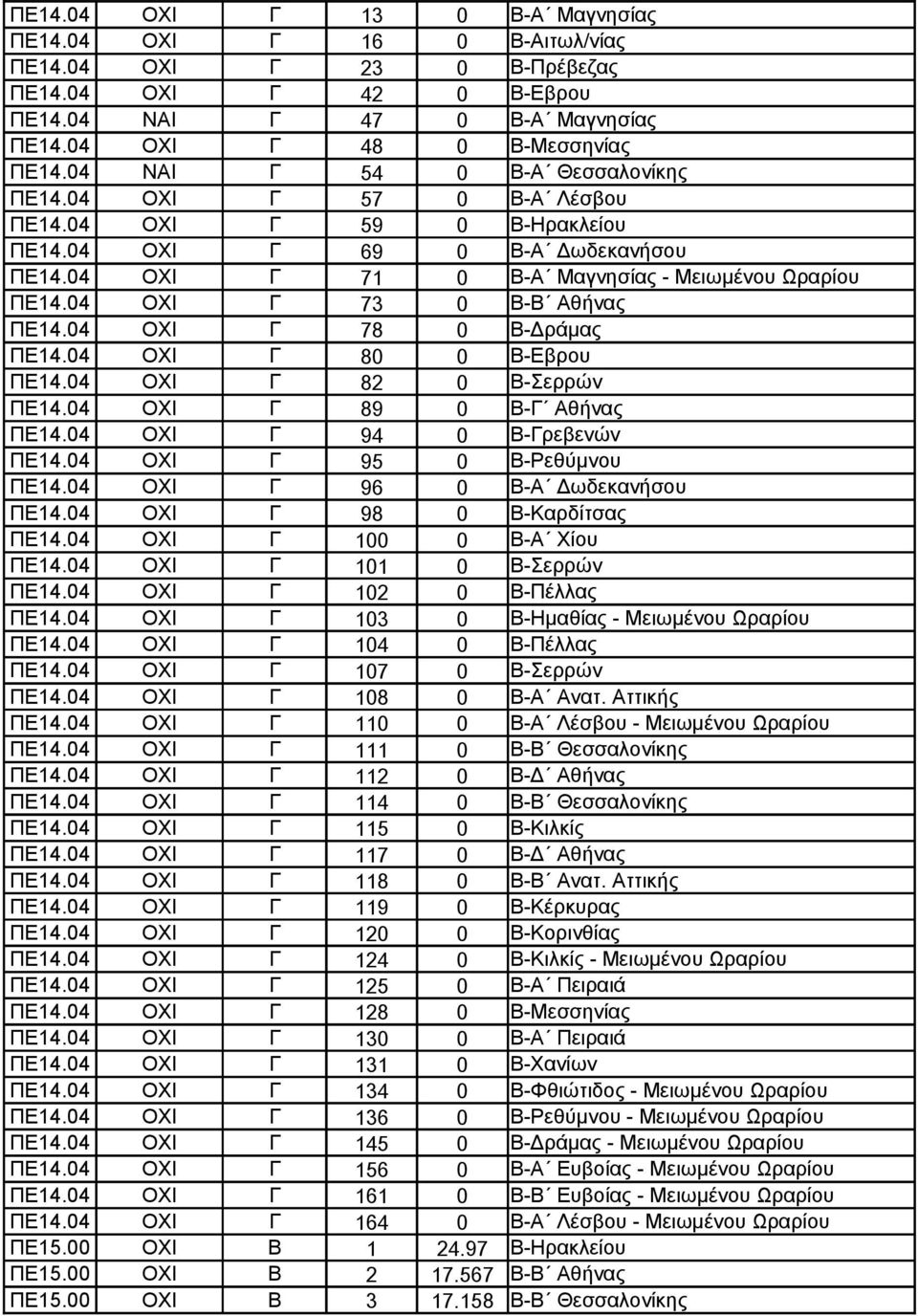 04 ΟΧΙ Γ 73 0 Β-Β Αθήνας ΠΕ14.04 ΟΧΙ Γ 78 0 Β-Δράμας ΠΕ14.04 ΟΧΙ Γ 80 0 Β-Εβρου ΠΕ14.04 ΟΧΙ Γ 82 0 Β-Σερρών ΠΕ14.04 ΟΧΙ Γ 89 0 Β-Γ Αθήνας ΠΕ14.04 ΟΧΙ Γ 94 0 Β-Γρεβενών ΠΕ14.