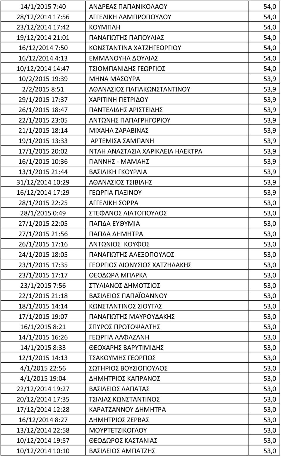 ΠΕΤΡΙΔΟΥ 53,9 26/1/2015 18:47 ΠΑΝΤΕΛΙΔΗΣ ΑΡΙΣΤΕΙΔΗΣ 53,9 22/1/2015 23:05 ΑΝΤΩΝΗΣ ΠΑΠΑΓΡΗΓΟΡΙΟΥ 53,9 21/1/2015 18:14 ΜΙΧΑΗΛ ΖΑΡΑΒΙΝΑΣ 53,9 19/1/2015 13:33 ΑΡΤΕΜΙΣΑ ΣΑΜΠΑΝΗ 53,9 17/1/2015 20:02 NΤΑΗ