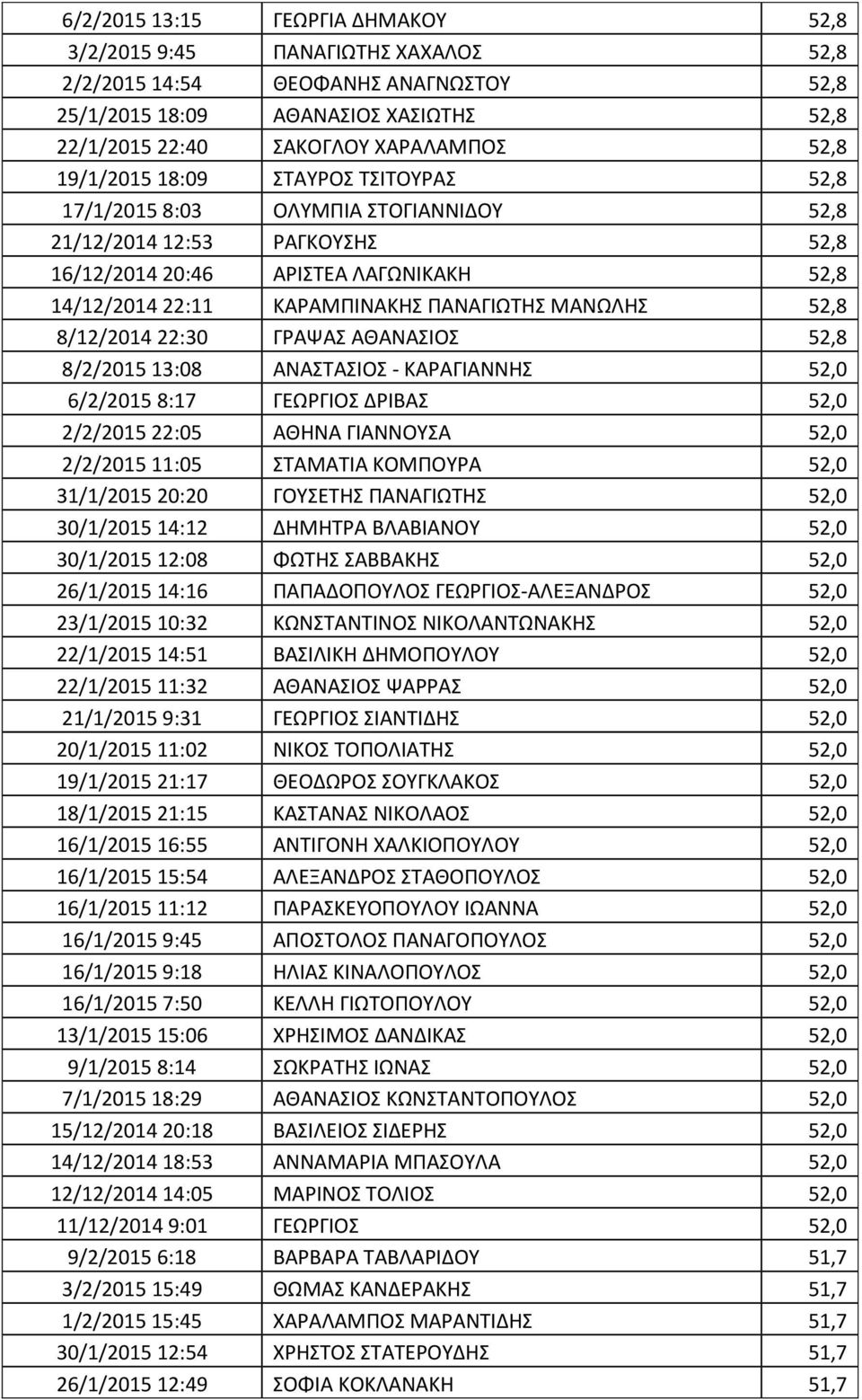 ΜΑΝΩΛΗΣ 52,8 8/12/2014 22:30 ΓΡΑΨΑΣ ΑΘΑΝΑΣΙΟΣ 52,8 8/2/2015 13:08 ΑΝΑΣΤΑΣΙΟΣ - ΚΑΡΑΓΙΑΝΝΗΣ 52,0 6/2/2015 8:17 ΓΕΩΡΓΙΟΣ ΔΡΙΒΑΣ 52,0 2/2/2015 22:05 ΑΘΗΝΑ ΓΙΑΝΝΟΥΣΑ 52,0 2/2/2015 11:05 ΣΤΑΜΑΤΙΑ ΚΟΜΠΟΥΡΑ