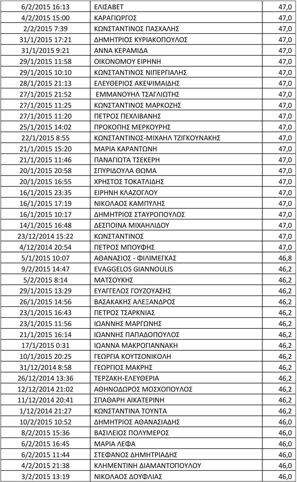 27/1/2015 11:20 ΠΕΤΡΟΣ ΠΕΧΛΙΒΑΝΗΣ 47,0 25/1/2015 14:02 ΠΡΟΚΟΠΗΣ ΜΕΡΚΟΥΡΗΣ 47,0 22/1/2015 8:55 ΚΩΝΣΤΑΝΤΙΝΟΣ-ΜΙΧΑΗΛ ΤΖΙΓΚΟΥΝΑΚΗΣ 47,0 21/1/2015 15:20 ΜΑΡΙΑ ΚΑΡΑΝΤΩΝΗ 47,0 21/1/2015 11:46 ΠΑΝΑΓΙΩΤΑ