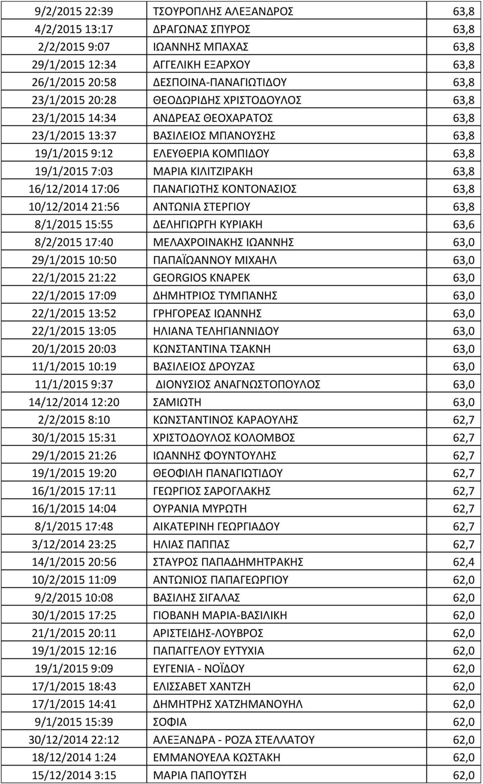 63,8 16/12/2014 17:06 ΠΑΝΑΓΙΩΤΗΣ ΚΟΝΤΟΝΑΣΙΟΣ 63,8 10/12/2014 21:56 ΑΝΤΩΝΙΑ ΣΤΕΡΓΙΟΥ 63,8 8/1/2015 15:55 ΔΕΛΗΓΙΩΡΓΗ ΚΥΡΙΑΚΗ 63,6 8/2/2015 17:40 ΜΕΛΑΧΡΟΙΝΑΚΗΣ ΙΩΑΝΝΗΣ 63,0 29/1/2015 10:50 ΠΑΠΑΪΩΑΝΝΟΥ