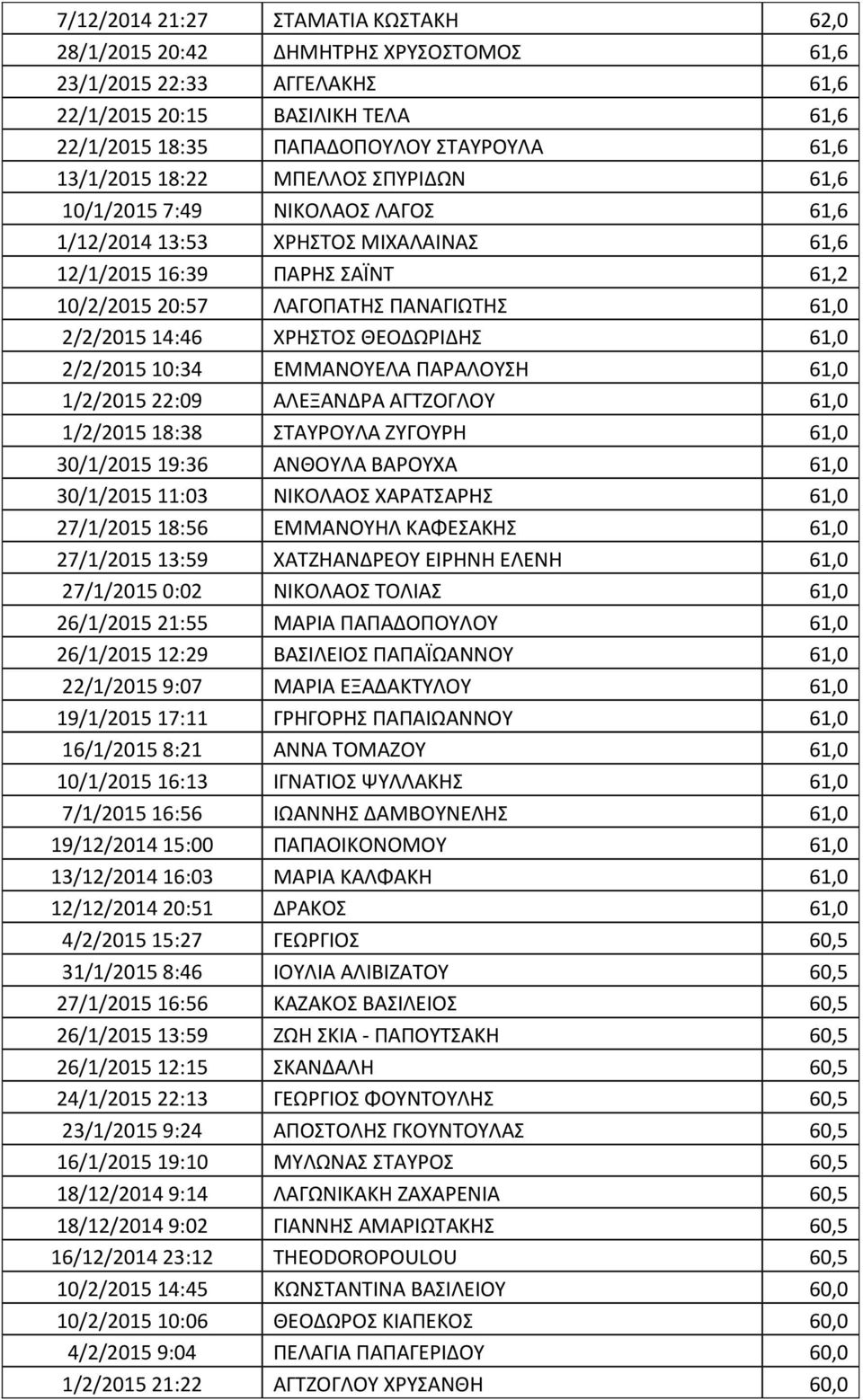 ΧΡΗΣΤΟΣ ΘΕΟΔΩΡΙΔΗΣ 61,0 2/2/2015 10:34 EΜΜΑΝΟΥΕΛΑ ΠΑΡΑΛΟΥΣΗ 61,0 1/2/2015 22:09 ΑΛΕΞΑΝΔΡΑ ΑΓΤΖΟΓΛΟΥ 61,0 1/2/2015 18:38 ΣΤΑΥΡΟΥΛΑ ΖΥΓΟΥΡΗ 61,0 30/1/2015 19:36 ΑΝΘΟΥΛΑ ΒΑΡΟΥΧΑ 61,0 30/1/2015 11:03