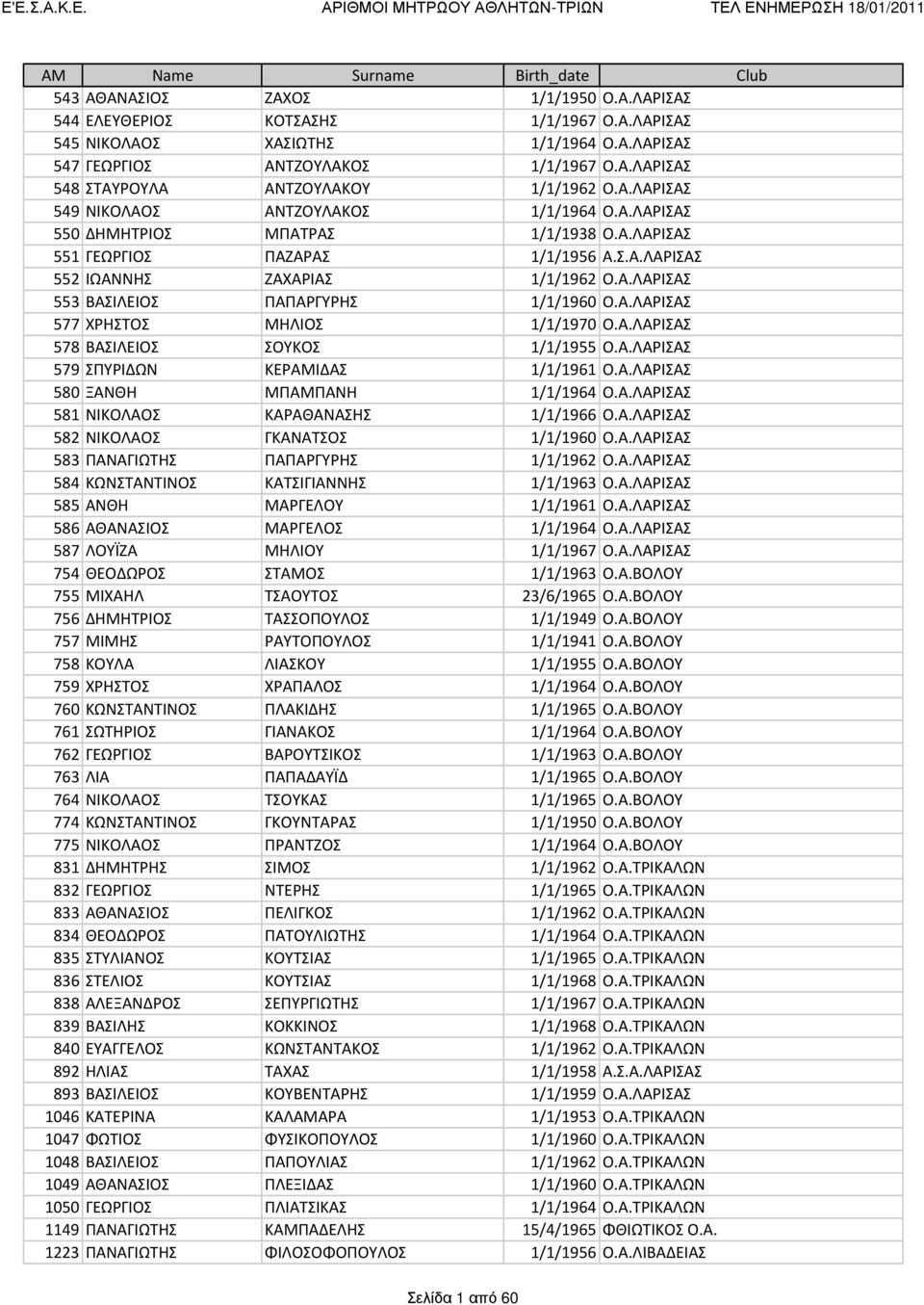 Α.ΛΑΡΙΣΑΣ 577 ΧΡΗΣΤΟΣ ΜΗΛΙΟΣ 1/1/1970 Ο.Α.ΛΑΡΙΣΑΣ 578 ΒΑΣΙΛΕΙΟΣ ΣΟΥΚΟΣ 1/1/1955 Ο.Α.ΛΑΡΙΣΑΣ 579 ΣΠΥΡΙΔΩΝ ΚΕΡΑΜΙΔΑΣ 1/1/1961 Ο.Α.ΛΑΡΙΣΑΣ 580 ΞΑΝΘΗ ΜΠΑΜΠΑΝΗ 1/1/1964 Ο.Α.ΛΑΡΙΣΑΣ 581 ΝΙΚΟΛΑΟΣ ΚΑΡΑΘΑΝΑΣΗΣ 1/1/1966 Ο.
