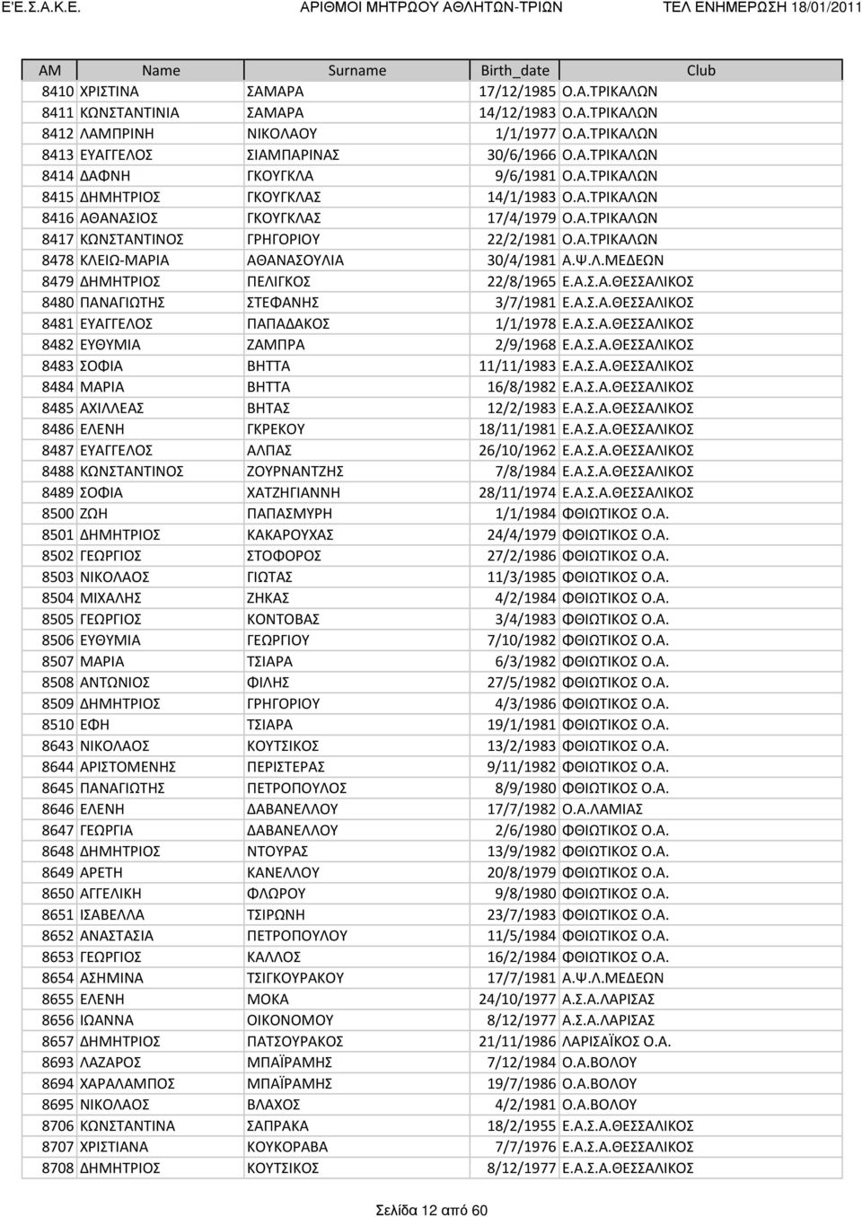 Ψ.Λ.ΜΕΔΕΩΝ 8479 ΔΗΜΗΤΡΙΟΣ ΠΕΛΙΓΚΟΣ 22/8/1965 Ε.Α.Σ.Α.ΘΕΣΣΑΛΙΚΟΣ 8480 ΠΑΝΑΓΙΩΤΗΣ ΣΤΕΦΑΝΗΣ 3/7/1981 Ε.Α.Σ.Α.ΘΕΣΣΑΛΙΚΟΣ 8481 ΕΥΑΓΓΕΛΟΣ ΠΑΠΑΔΑΚΟΣ 1/1/1978 Ε.Α.Σ.Α.ΘΕΣΣΑΛΙΚΟΣ 8482 ΕΥΘΥΜΙΑ ΖΑΜΠΡΑ 2/9/1968 Ε.