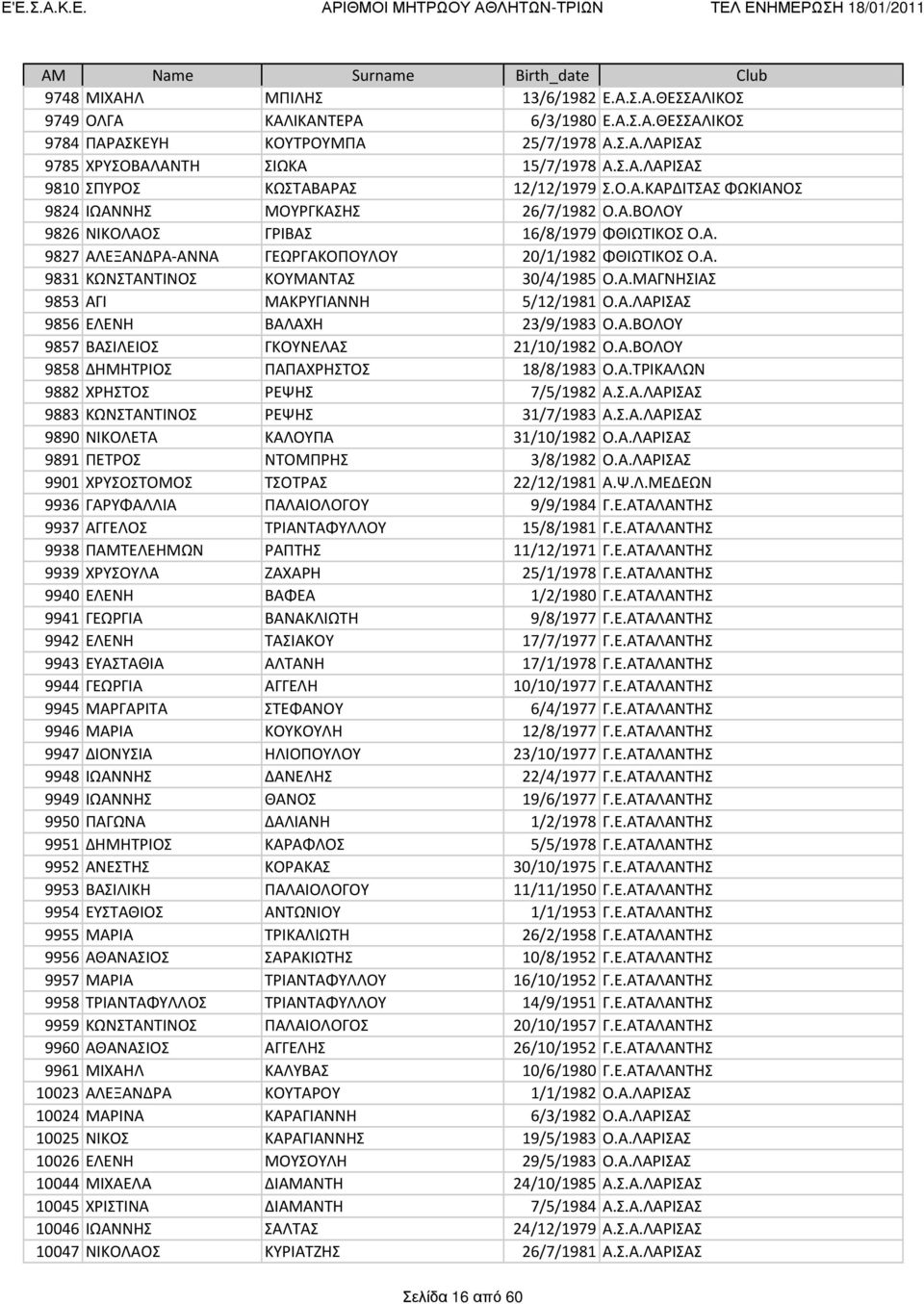 Α.ΜΑΓΝΗΣΙΑΣ 9853 ΑΓΙ ΜΑΚΡΥΓΙΑΝΝΗ 5/12/1981 Ο.Α.ΛΑΡΙΣΑΣ 9856 ΕΛΕΝΗ ΒΑΛΑΧΗ 23/9/1983 Ο.Α.ΒΟΛΟΥ 9857 ΒΑΣΙΛΕΙΟΣ ΓΚΟΥΝΕΛΑΣ 21/10/1982 Ο.Α.ΒΟΛΟΥ 9858 ΔΗΜΗΤΡΙΟΣ ΠΑΠΑΧΡΗΣΤΟΣ 18/8/1983 Ο.Α.ΤΡΙΚΑΛΩΝ 9882 ΧΡΗΣΤΟΣ ΡΕΨΗΣ 7/5/1982 Α.