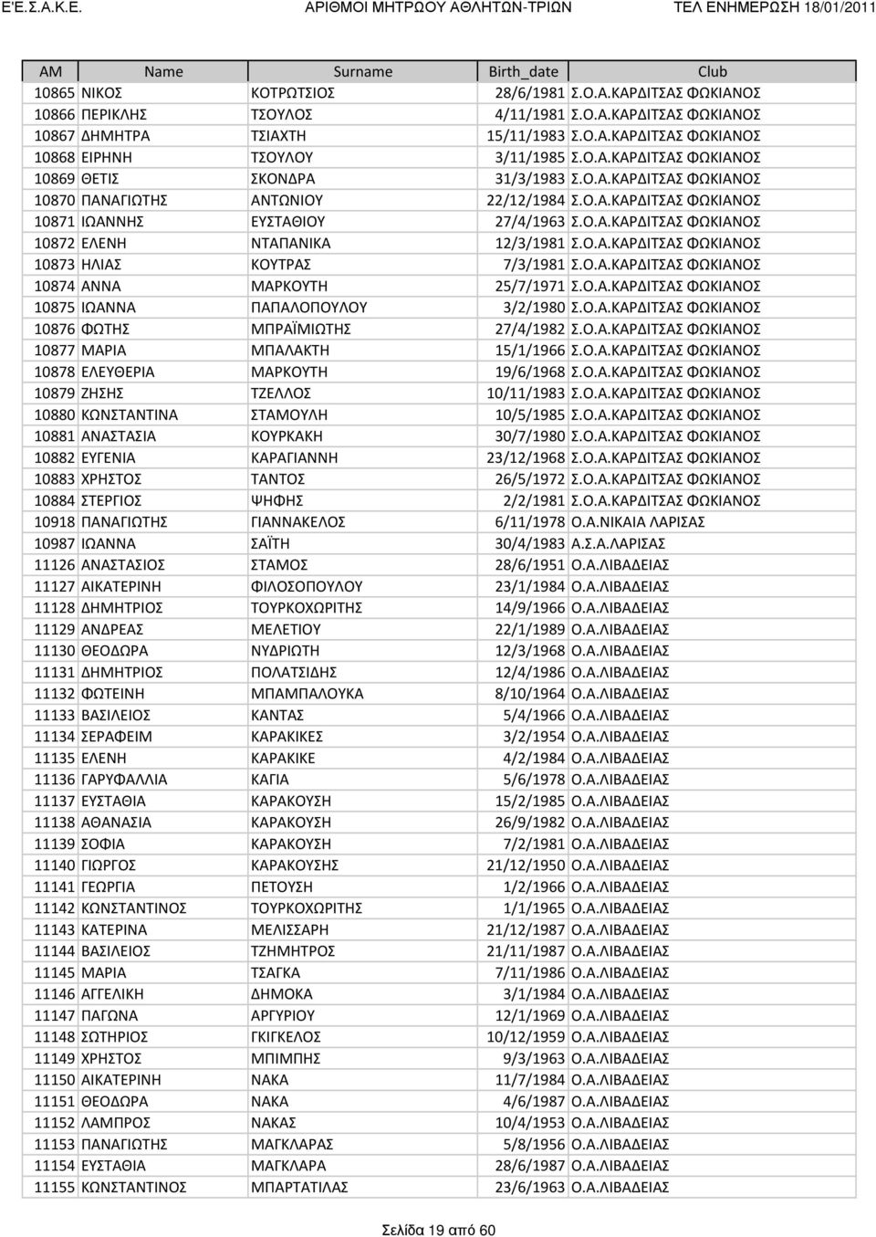 Ο.Α.ΚΑΡΔΙΤΣΑΣ ΦΩΚΙΑΝΟΣ 10873 ΗΛΙΑΣ ΚΟΥΤΡΑΣ 7/3/1981 Σ.Ο.Α.ΚΑΡΔΙΤΣΑΣ ΦΩΚΙΑΝΟΣ 10874 ΑΝΝΑ ΜΑΡΚΟΥΤΗ 25/7/1971 Σ.Ο.Α.ΚΑΡΔΙΤΣΑΣ ΦΩΚΙΑΝΟΣ 10875 ΙΩΑΝΝΑ ΠΑΠΑΛΟΠΟΥΛΟΥ 3/2/1980 Σ.Ο.Α.ΚΑΡΔΙΤΣΑΣ ΦΩΚΙΑΝΟΣ 10876 ΦΩΤΗΣ ΜΠΡΑΪΜΙΩΤΗΣ 27/4/1982 Σ.