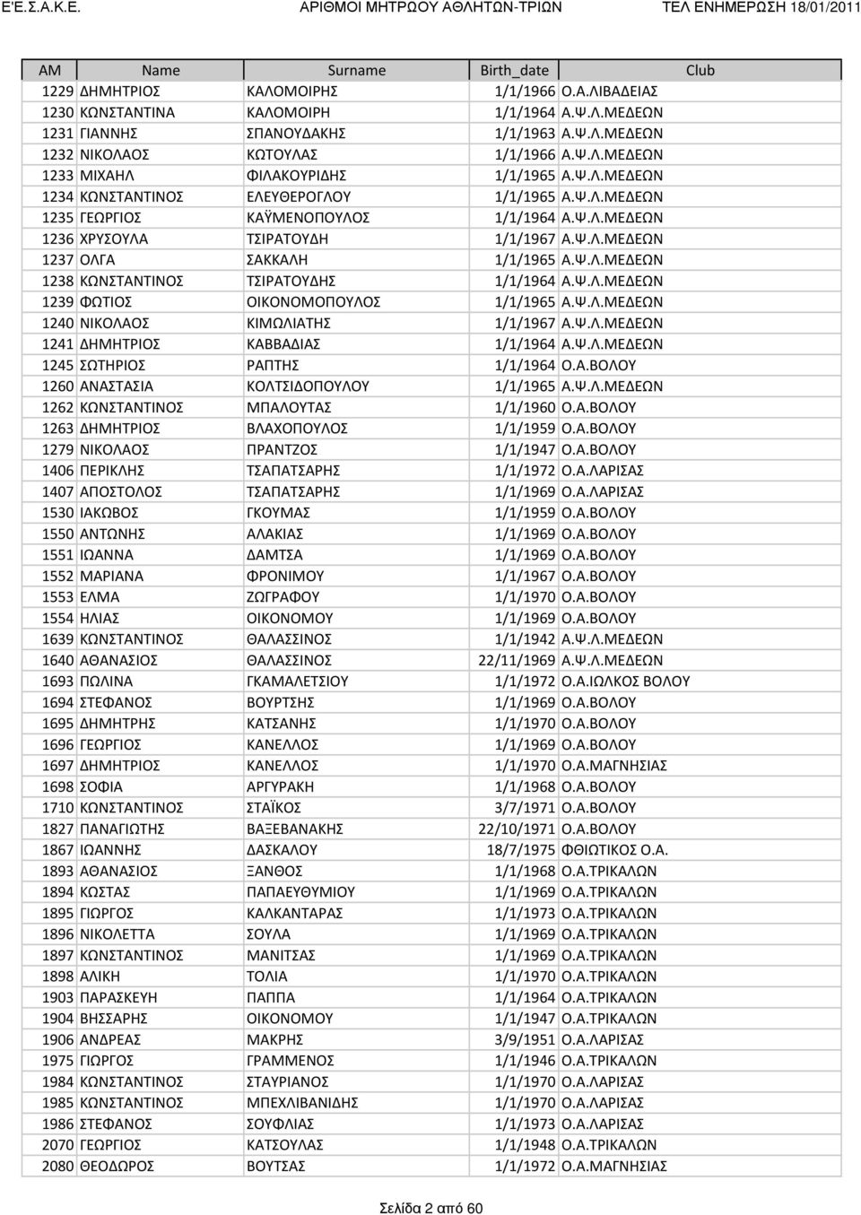 Ψ.Λ.ΜΕΔΕΩΝ 1239 ΦΩΤΙΟΣ ΟΙΚΟΝΟΜΟΠΟΥΛΟΣ 1/1/1965 Α.Ψ.Λ.ΜΕΔΕΩΝ 1240 ΝΙΚΟΛΑΟΣ ΚΙΜΩΛΙΑΤΗΣ 1/1/1967 Α.Ψ.Λ.ΜΕΔΕΩΝ 1241 ΔΗΜΗΤΡΙΟΣ ΚΑΒΒΑΔΙΑΣ 1/1/1964 Α.Ψ.Λ.ΜΕΔΕΩΝ 1245 ΣΩΤΗΡΙΟΣ ΡΑΠΤΗΣ 1/1/1964 Ο.Α.ΒΟΛΟΥ 1260 ΑΝΑΣΤΑΣΙΑ ΚΟΛΤΣΙΔΟΠΟΥΛΟΥ 1/1/1965 Α.