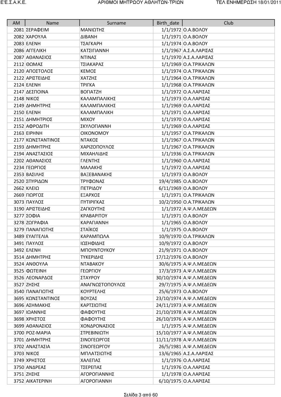 Α.ΛΑΡΙΣΑΣ 2148 ΝΙΚΟΣ ΚΑΛΑΜΠΑΛΙΚΗΣ 1/1/1973 Ο.Α.ΛΑΡΙΣΑΣ 2149 ΔΗΜΗΤΡΗΣ ΚΑΛΑΜΠΑΛΙΚΗΣ 1/1/1969 Ο.Α.ΛΑΡΙΣΑΣ 2150 ΕΛΕΝΗ ΚΑΛΑΜΠΑΛΙΚΗ 1/1/1971 Ο.Α.ΛΑΡΙΣΑΣ 2151 ΔΗΜΗΤΡΙΟΣ ΜΙΧΟΥ 1/1/1970 Ο.Α.ΛΑΡΙΣΑΣ 2152 ΑΦΡΟΔΙΤΗ ΣΚΥΛΟΓΙΑΝΝΗ 1/1/1969 Ο.