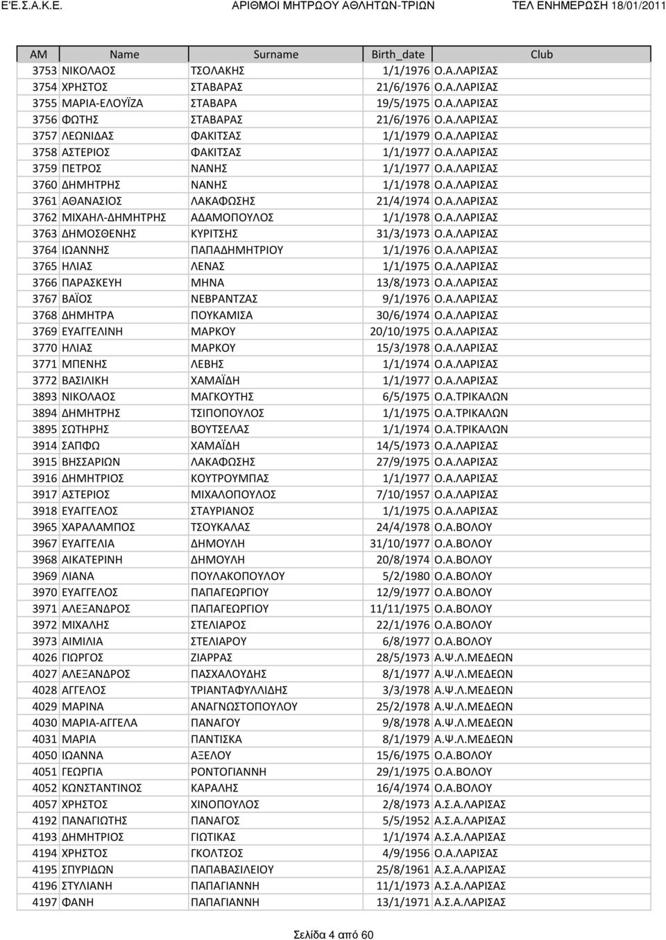 Α.ΛΑΡΙΣΑΣ 3763 ΔΗΜΟΣΘΕΝΗΣ ΚΥΡΙΤΣΗΣ 31/3/1973 Ο.Α.ΛΑΡΙΣΑΣ 3764 ΙΩΑΝΝΗΣ ΠΑΠΑΔΗΜΗΤΡΙΟΥ 1/1/1976 Ο.Α.ΛΑΡΙΣΑΣ 3765 ΗΛΙΑΣ ΛΕΝΑΣ 1/1/1975 Ο.Α.ΛΑΡΙΣΑΣ 3766 ΠΑΡΑΣΚΕΥΗ ΜΗΝΑ 13/8/1973 Ο.Α.ΛΑΡΙΣΑΣ 3767 ΒΑΪΟΣ ΝΕΒΡΑΝΤΖΑΣ 9/1/1976 Ο.