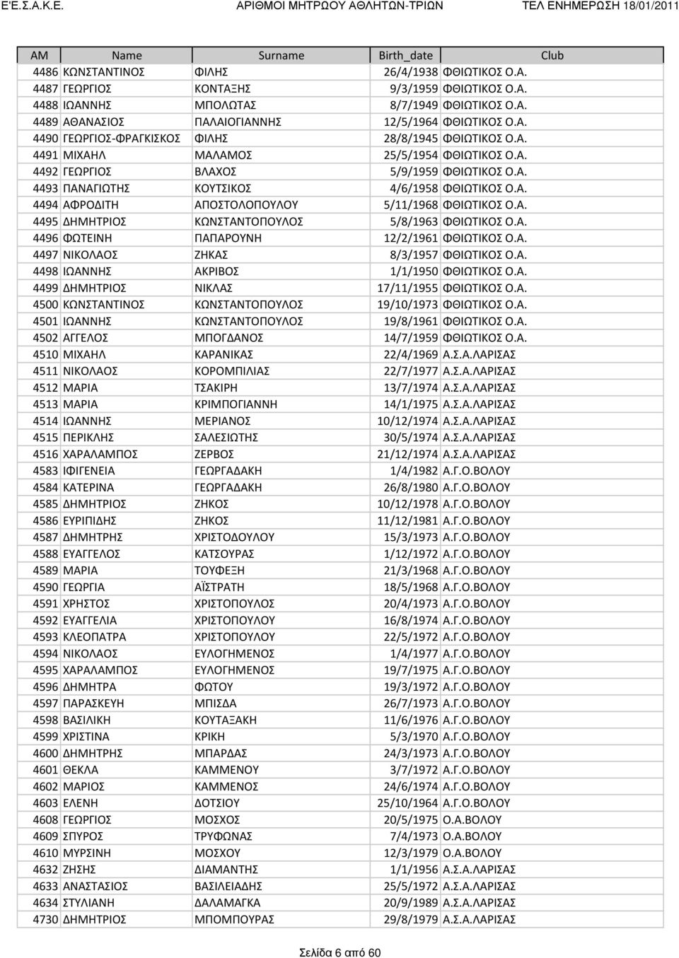 Α. 4496 ΦΩΤΕΙΝΗ ΠΑΠΑΡΟΥΝΗ 12/2/1961 ΦΘΙΩΤΙΚΟΣ Ο.Α. 4497 ΝΙΚΟΛΑΟΣ ΖΗΚΑΣ 8/3/1957 ΦΘΙΩΤΙΚΟΣ Ο.Α. 4498 ΙΩΑΝΝΗΣ ΑΚΡΙΒΟΣ 1/1/1950 ΦΘΙΩΤΙΚΟΣ Ο.Α. 4499 ΔΗΜΗΤΡΙΟΣ ΝΙΚΛΑΣ 17/11/1955 ΦΘΙΩΤΙΚΟΣ Ο.Α. 4500 ΚΩΝΣΤΑΝΤΙΝΟΣ ΚΩΝΣΤΑΝΤΟΠΟΥΛΟΣ 19/10/1973 ΦΘΙΩΤΙΚΟΣ Ο.