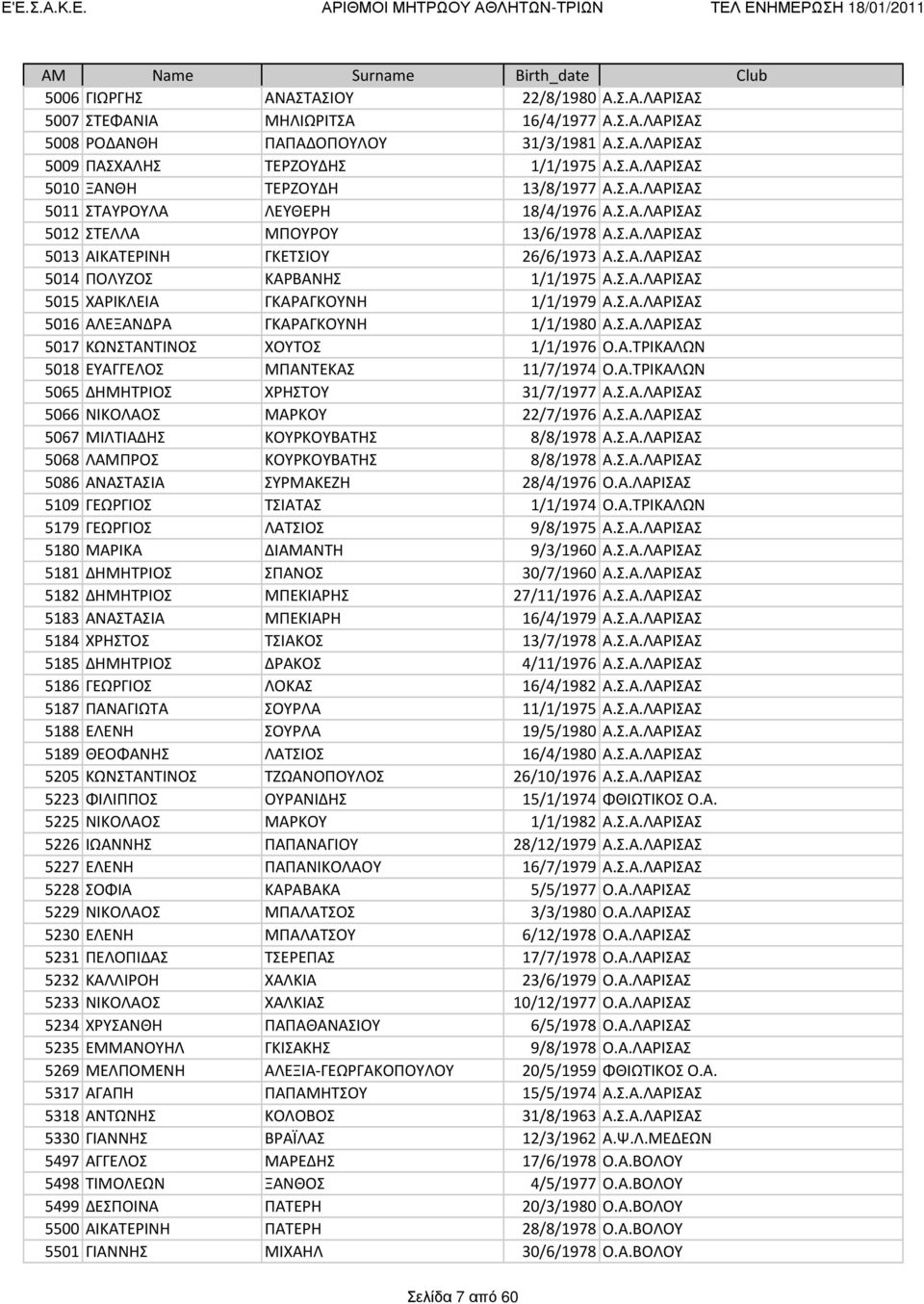 Σ.Α.ΛΑΡΙΣΑΣ 5016 ΑΛΕΞΑΝΔΡΑ ΓΚΑΡΑΓΚΟΥΝΗ 1/1/1980 Α.Σ.Α.ΛΑΡΙΣΑΣ 5017 ΚΩΝΣΤΑΝΤΙΝΟΣ ΧΟΥΤΟΣ 1/1/1976 Ο.Α.ΤΡΙΚΑΛΩΝ 5018 ΕΥΑΓΓΕΛΟΣ ΜΠΑΝΤΕΚΑΣ 11/7/1974 Ο.Α.ΤΡΙΚΑΛΩΝ 5065 ΔΗΜΗΤΡΙΟΣ ΧΡΗΣΤΟΥ 31/7/1977 Α.Σ.Α.ΛΑΡΙΣΑΣ 5066 ΝΙΚΟΛΑΟΣ ΜΑΡΚΟΥ 22/7/1976 Α.