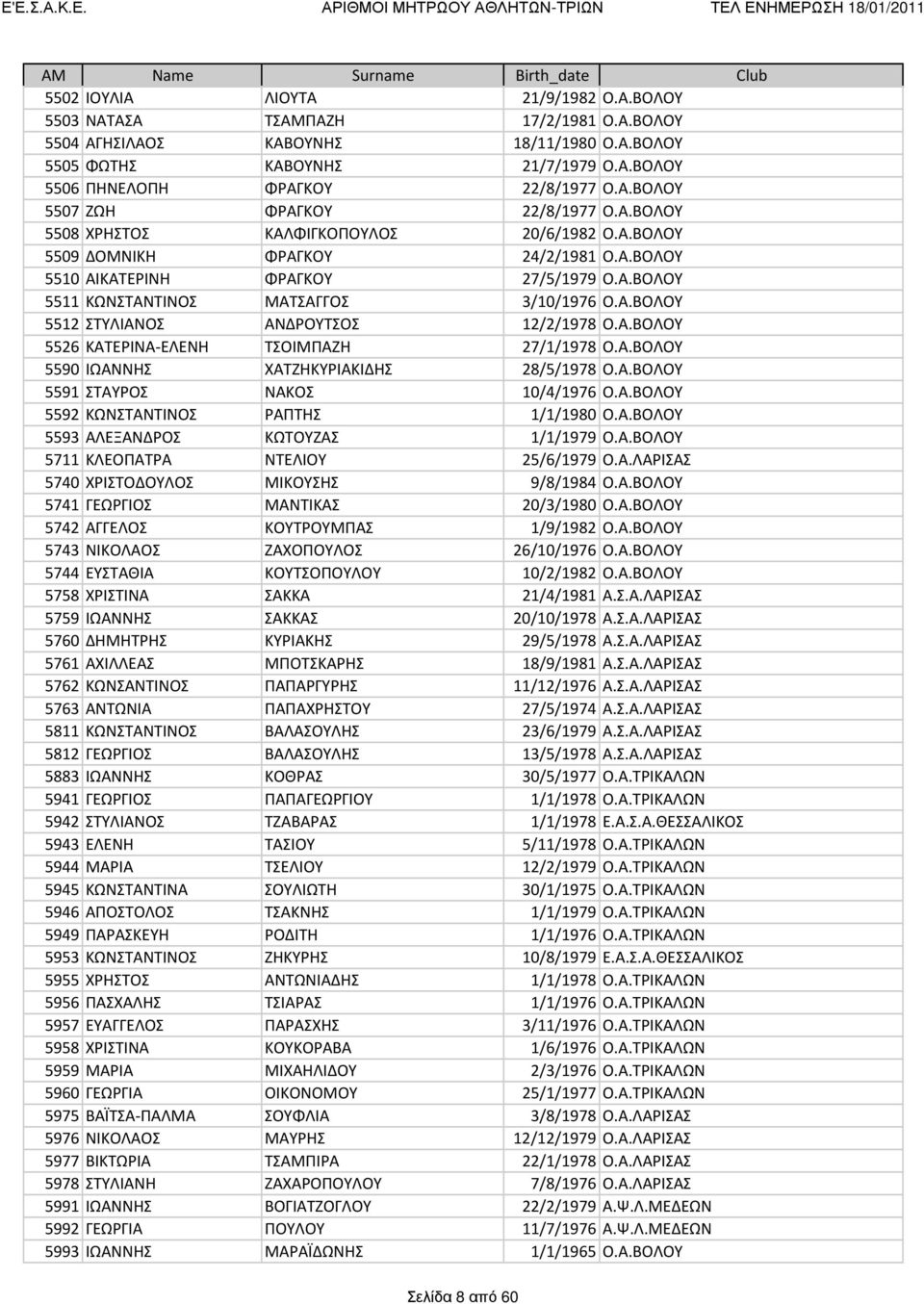 Α.ΒΟΛΟΥ 5512 ΣΤΥΛΙΑΝΟΣ ΑΝΔΡΟΥΤΣΟΣ 12/2/1978 Ο.Α.ΒΟΛΟΥ 5526 ΚΑΤΕΡΙΝΑ-ΕΛΕΝΗ ΤΣΟΙΜΠΑΖΗ 27/1/1978 Ο.Α.ΒΟΛΟΥ 5590 ΙΩΑΝΝΗΣ ΧΑΤΖΗΚΥΡΙΑΚΙΔΗΣ 28/5/1978 Ο.Α.ΒΟΛΟΥ 5591 ΣΤΑΥΡΟΣ ΝΑΚΟΣ 10/4/1976 Ο.Α.ΒΟΛΟΥ 5592 ΚΩΝΣΤΑΝΤΙΝΟΣ ΡΑΠΤΗΣ 1/1/1980 Ο.