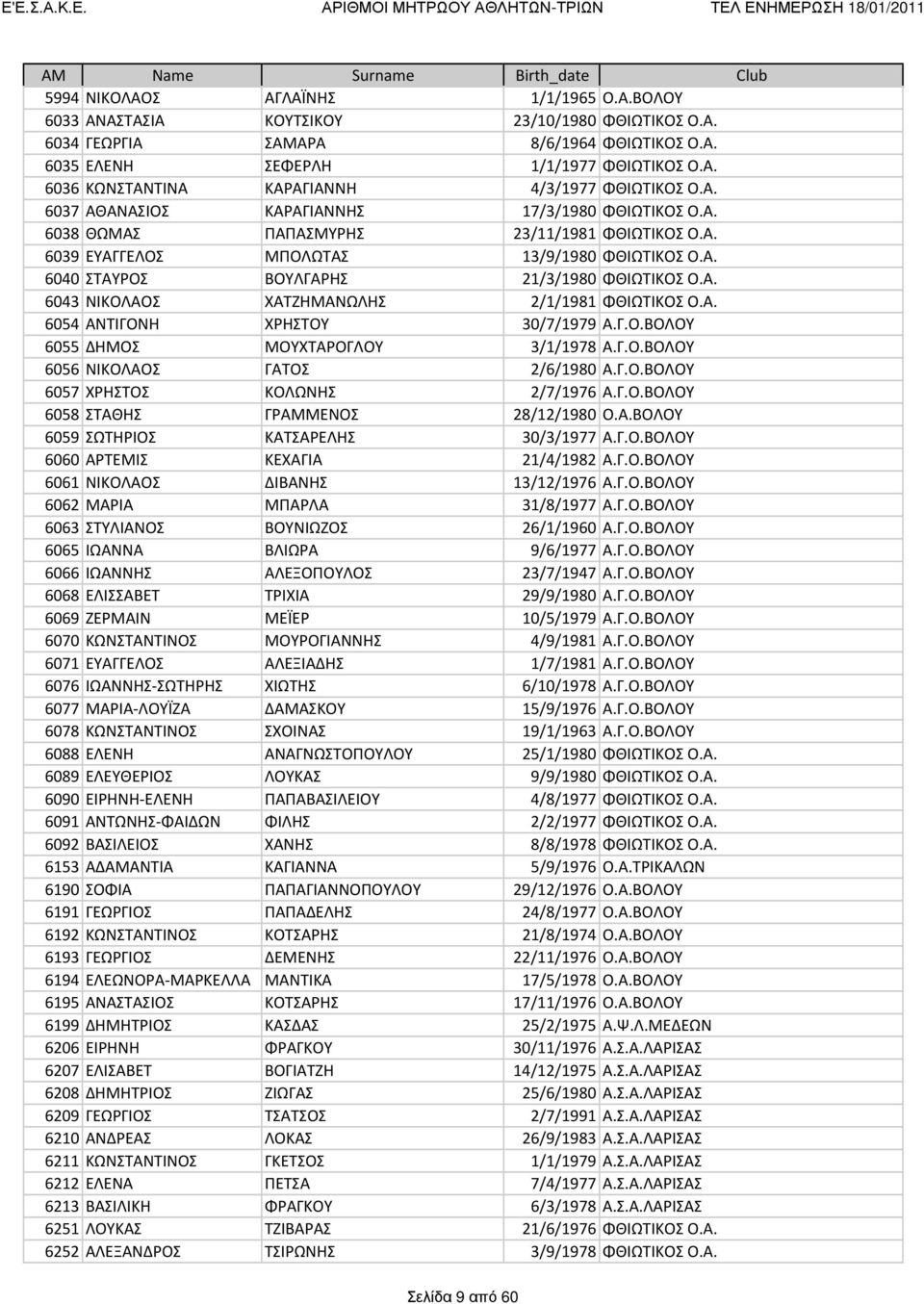 Α. 6054 ΑΝΤΙΓΟΝΗ ΧΡΗΣΤΟΥ 30/7/1979 Α.Γ.Ο.ΒΟΛΟΥ 6055 ΔΗΜΟΣ ΜΟΥΧΤΑΡΟΓΛΟΥ 3/1/1978 Α.Γ.Ο.ΒΟΛΟΥ 6056 ΝΙΚΟΛΑΟΣ ΓΑΤΟΣ 2/6/1980 Α.Γ.Ο.ΒΟΛΟΥ 6057 ΧΡΗΣΤΟΣ ΚΟΛΩΝΗΣ 2/7/1976 Α.Γ.Ο.ΒΟΛΟΥ 6058 ΣΤΑΘΗΣ ΓΡΑΜΜΕΝΟΣ 28/12/1980 Ο.
