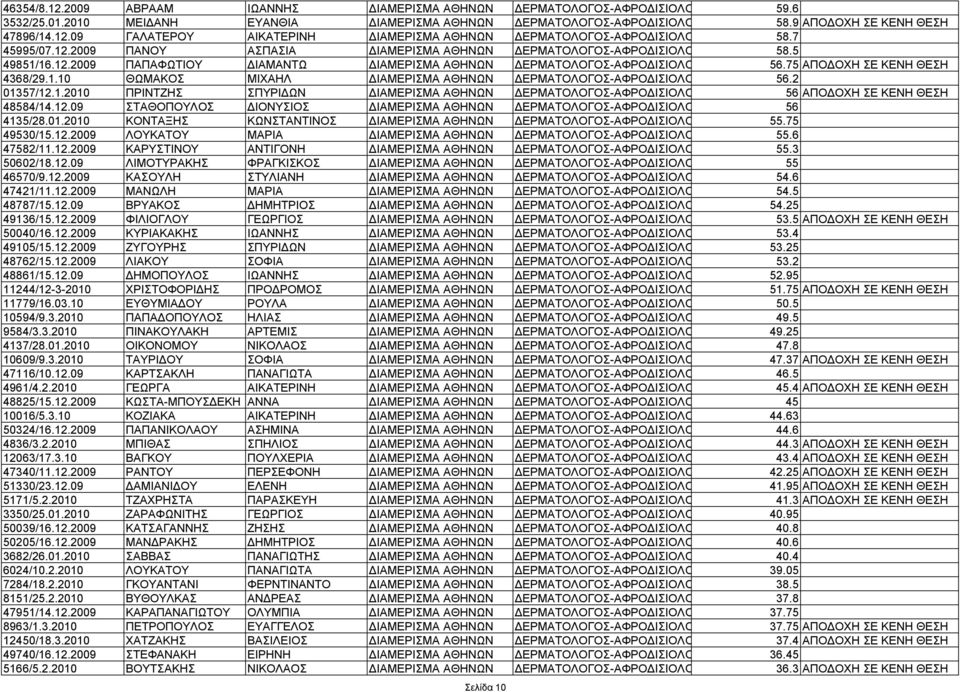 2 01357/12.1.2010 ΠΡΙΝΤΖΗΣ ΣΠΥΡΙΔΩΝ ΔΙΑΜΕΡΙΣΜΑ ΑΘΗΝΩΝ ΔΕΡΜΑΤΟΛΟΓΟΣ-ΑΦΡΟΔΙΣΙΟΛΟ 56 ΑΠΟΔΟΧΗ ΣΕ ΚΕΝΗ ΘΕΣΗ 48584/14.12.09 ΣΤΑΘΟΠΟΥΛΟΣ ΔΙΟΝΥΣΙΟΣ ΔΙΑΜΕΡΙΣΜΑ ΑΘΗΝΩΝ ΔΕΡΜΑΤΟΛΟΓΟΣ-ΑΦΡΟΔΙΣΙΟΛΟ 56 4135/28.01.2010 ΚΟΝΤΑΞΗΣ ΚΩΝΣΤΑΝΤΙΝΟΣ ΔΙΑΜΕΡΙΣΜΑ ΑΘΗΝΩΝ ΔΕΡΜΑΤΟΛΟΓΟΣ-ΑΦΡΟΔΙΣΙΟΛΟ 55.