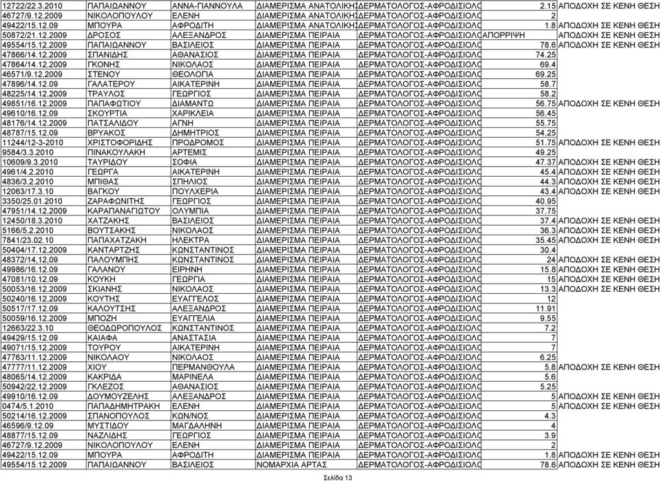 12.2009 ΠΑΠΑΙΩΑΝΝΟΥ ΒΑΣΙΛΕΙΟΣ ΔΙΑΜΕΡΙΣΜΑ ΠΕΙΡΑΙΑ ΔΕΡΜΑΤΟΛΟΓΟΣ-ΑΦΡΟΔΙΣΙΟΛΟ 78.6 ΑΠΟΔΟΧΗ ΣΕ ΚΕΝΗ ΘΕΣΗ 47866/14.12.2009 ΣΠΑΝΙΔΗΣ ΑΘΑΝΑΣΙΟΣ ΔΙΑΜΕΡΙΣΜΑ ΠΕΙΡΑΙΑ ΔΕΡΜΑΤΟΛΟΓΟΣ-ΑΦΡΟΔΙΣΙΟΛΟ 74.25 47864/14.12.2009 ΓΚΟΝΗΣ ΝΙΚΟΛΑΟΣ ΔΙΑΜΕΡΙΣΜΑ ΠΕΙΡΑΙΑ ΔΕΡΜΑΤΟΛΟΓΟΣ-ΑΦΡΟΔΙΣΙΟΛΟ 69.