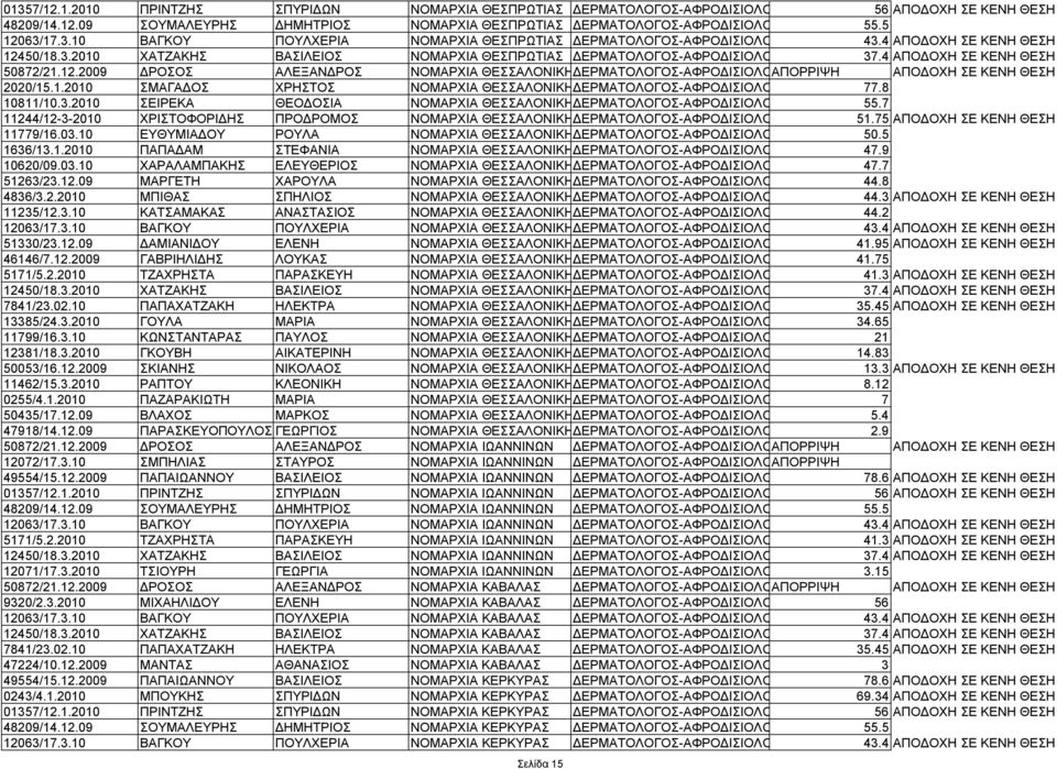 4 ΑΠΟΔΟΧΗ ΣΕ ΚΕΝΗ ΘΕΣΗ 50872/21.12.2009 ΔΡΟΣΟΣ ΑΛΕΞΑΝΔΡΟΣ ΝΟΜΑΡΧΙΑ ΘΕΣΣΑΛΟΝΙΚΗΔΕΡΜΑΤΟΛΟΓΟΣ-ΑΦΡΟΔΙΣΙΟΛΟΑΠΟΡΡΙΨΗ ΑΠΟΔΟΧΗ ΣΕ ΚΕΝΗ ΘΕΣΗ 2020/15.1.2010 ΣΜΑΓΑΔΟΣ ΧΡΗΣΤΟΣ ΝΟΜΑΡΧΙΑ ΘΕΣΣΑΛΟΝΙΚΗΔΕΡΜΑΤΟΛΟΓΟΣ-ΑΦΡΟΔΙΣΙΟΛΟ 77.