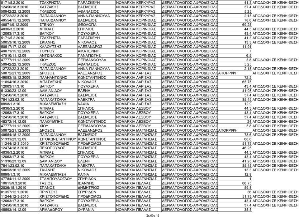 15 ΑΠΟΔΟΧΗ ΣΕ ΚΕΝΗ ΘΕΣΗ 49554/15.12.2009 ΠΑΠΑΙΩΑΝΝΟΥ ΒΑΣΙΛΕΙΟΣ ΝΟΜΑΡΧΙΑ ΚΟΡΙΝΘΙΑΣ ΔΕΡΜΑΤΟΛΟΓΟΣ-ΑΦΡΟΔΙΣΙΟΛΟ 78.6 ΑΠΟΔΟΧΗ ΣΕ ΚΕΝΗ ΘΕΣΗ 46571/9.12.2009 ΣΤΕΝΟΥ ΘΕΟΛΟΓΙΑ ΝΟΜΑΡΧΙΑ ΚΟΡΙΝΘΙΑΣ ΔΕΡΜΑΤΟΛΟΓΟΣ-ΑΦΡΟΔΙΣΙΟΛΟ 69.