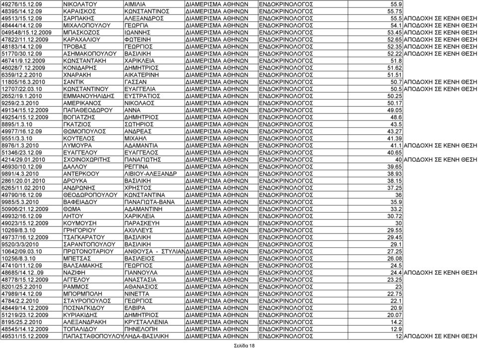 45 ΑΠΟΔΟΧΗ ΣΕ ΚΕΝΗ ΘΕΣΗ 47822/11.12.2009 ΚΑΡΑΧΑΛΙΟΥ ΦΩΤΕΙΝΗ ΔΙΑΜΕΡΙΣΜΑ ΑΘΗΝΩΝ ΕΝΔΟΚΡΙΝΟΛΟΓΟΣ 52.65 ΑΠΟΔΟΧΗ ΣΕ ΚΕΝΗ ΘΕΣΗ 48183/14.12.09 ΤΡΟΒΑΣ ΓΕΩΡΓΙΟΣ ΔΙΑΜΕΡΙΣΜΑ ΑΘΗΝΩΝ ΕΝΔΟΚΡΙΝΟΛΟΓΟΣ 52.