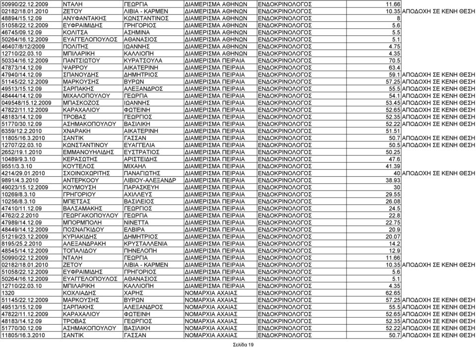 1 46407/8/12/2009 ΠΟΛΙΤΗΣ ΙΩΑΝΝΗΣ ΔΙΑΜΕΡΙΣΜΑ ΑΘΗΝΩΝ ΕΝΔΟΚΡΙΝΟΛΟΓΟΣ 4.75 12710/22.03.10 ΜΠΙΛΑΡΙΚΗ ΚΑΛΛΙΟΠΗ ΔΙΑΜΕΡΙΣΜΑ ΑΘΗΝΩΝ ΕΝΔΟΚΡΙΝΟΛΟΓΟΣ 4.35 50334/16.12.2009 ΠΑΝΤΣΙΩΤΟΥ ΚΥΡΑΤΣΟΥΛΑ ΔΙΑΜΕΡΙΣΜΑ ΠΕΙΡΑΙΑ ΕΝΔΟΚΡΙΝΟΛΟΓΟΣ 70.