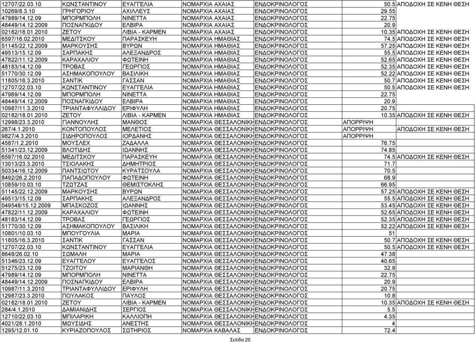 5 ΑΠΟΔΟΧΗ ΣΕ ΚΕΝΗ ΘΕΣΗ 51145/22.12.2009 ΜΑΡΚΟΥΣΗΣ ΒΥΡΩΝ ΝΟΜΑΡΧΙΑ ΗΜΑΘΙΑΣ ΕΝΔΟΚΡΙΝΟΛΟΓΟΣ 57.25 ΑΠΟΔΟΧΗ ΣΕ ΚΕΝΗ ΘΕΣΗ 49513/15.12.09 ΣΑΡΠΑΚΗΣ ΑΛΕΞΑΝΔΡΟΣ ΝΟΜΑΡΧΙΑ ΗΜΑΘΙΑΣ ΕΝΔΟΚΡΙΝΟΛΟΓΟΣ 55.