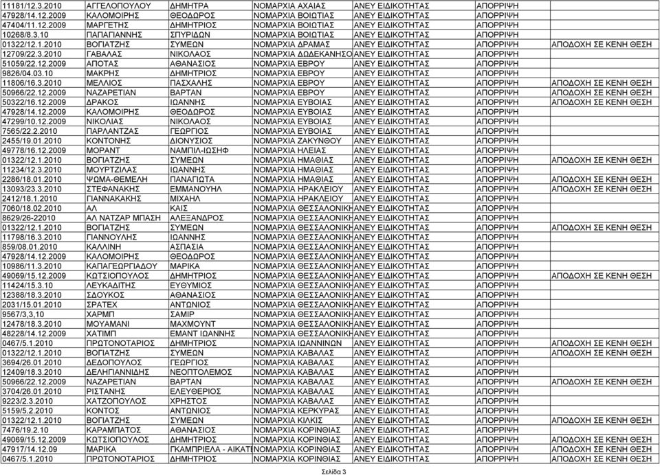 12.2009 ΑΠΟΤΑΣ ΑΘΑΝΑΣΙΟΣ ΝΟΜΑΡΧΙΑ ΕΒΡΟΥ ΑΝΕΥ ΕΙΔΙΚΟΤΗΤΑΣ ΑΠΟΡΡΙΨΗ 9826/04.03.10 ΜΑΚΡΗΣ ΔΗΜΗΤΡΙΟΣ ΝΟΜΑΡΧΙΑ ΕΒΡΟΥ ΑΝΕΥ ΕΙΔΙΚΟΤΗΤΑΣ ΑΠΟΡΡΙΨΗ 11806/16.3.2010 ΜΕΛΛΙΟΣ ΠΑΣΧΑΛΗΣ ΝΟΜΑΡΧΙΑ ΕΒΡΟΥ ΑΝΕΥ ΕΙΔΙΚΟΤΗΤΑΣ ΑΠΟΡΡΙΨΗ ΑΠΟΔΟΧΗ ΣΕ ΚΕΝΗ ΘΕΣΗ 50966/22.