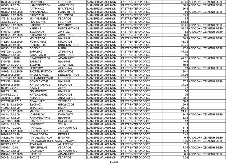 2009 ΚΑΡΑΝΤΑΝΟΣ ΠΑΝΑΓΙΩΤΗΣ ΔΙΑΜΕΡΙΣΜΑ ΑΘΗΝΩΝ ΓΑΣΤΡΕΝΤΕΡΟΛΟΓΟΣ 56 ΑΠΟΔΟΧΗ ΣΕ ΚΕΝΗ ΘΕΣΗ 48781/15.12.2009 ΠΑΡΟΥΣΗΣ ΓΡΗΓΟΡΙΟΣ ΔΙΑΜΕΡΙΣΜΑ ΑΘΗΝΩΝ ΓΑΣΤΡΕΝΤΕΡΟΛΟΓΟΣ 55.9 47818/11.12.2009 ΜΟΥΝΤΑΝΕΑΣ ΓΕΩΡΓΙΟΣ ΔΙΑΜΕΡΙΣΜΑ ΑΘΗΝΩΝ ΓΑΣΤΡΕΝΤΕΡΟΛΟΓΟΣ 55 9573/3.