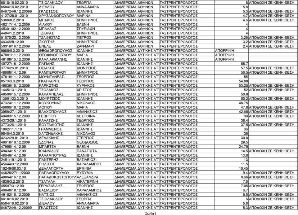 6 ΑΠΟΔΟΧΗ ΣΕ ΚΕΝΗ ΘΕΣΗ 48217/14.12.2009 ΛΙΑΚΟΥ ΕΛΕΝΗ ΔΙΑΜΕΡΙΣΜΑ ΑΘΗΝΩΝ ΓΑΣΤΡΕΝΤΕΡΟΛΟΓΟΣ 4 45301/02.12.2009 ΜΠΑΛΛΑΣ ΣΠΥΡΙΔΩΝ ΔΙΑΜΕΡΙΣΜΑ ΑΘΗΝΩΝ ΓΑΣΤΡΕΝΤΕΡΟΛΟΓΟΣ 4 4484/1.2.2010 ΤΖΙΒΡΑΣ ΔΗΜΗΤΡΙΟΣ ΔΙΑΜΕΡΙΣΜΑ ΑΘΗΝΩΝ ΓΑΣΤΡΕΝΤΕΡΟΛΟΓΟΣ 4 51070/22.