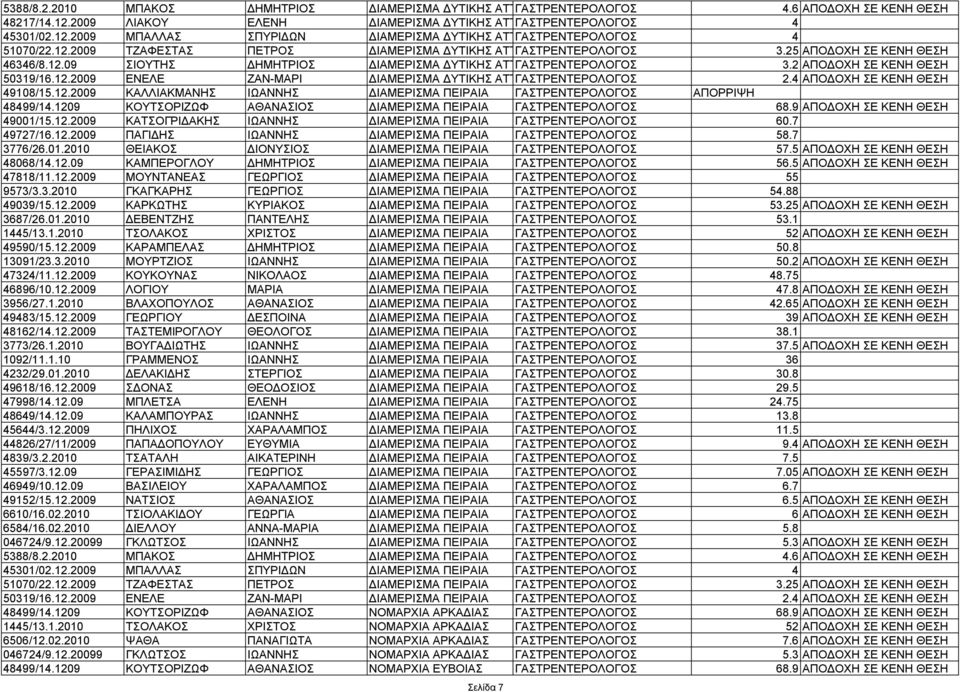 4 ΑΠΟΔΟΧΗ ΣΕ ΚΕΝΗ ΘΕΣΗ 49108/15.12.2009 ΚΑΛΛΙΑΚΜΑΝΗΣ ΙΩΑΝΝΗΣ ΔΙΑΜΕΡΙΣΜΑ ΠΕΙΡΑΙΑ ΓΑΣΤΡΕΝΤΕΡΟΛΟΓΟΣ ΑΠΟΡΡΙΨΗ 48499/14.1209 ΚΟΥΤΣΟΡΙΖΩΦ ΑΘΑΝΑΣΙΟΣ ΔΙΑΜΕΡΙΣΜΑ ΠΕΙΡΑΙΑ ΓΑΣΤΡΕΝΤΕΡΟΛΟΓΟΣ 68.