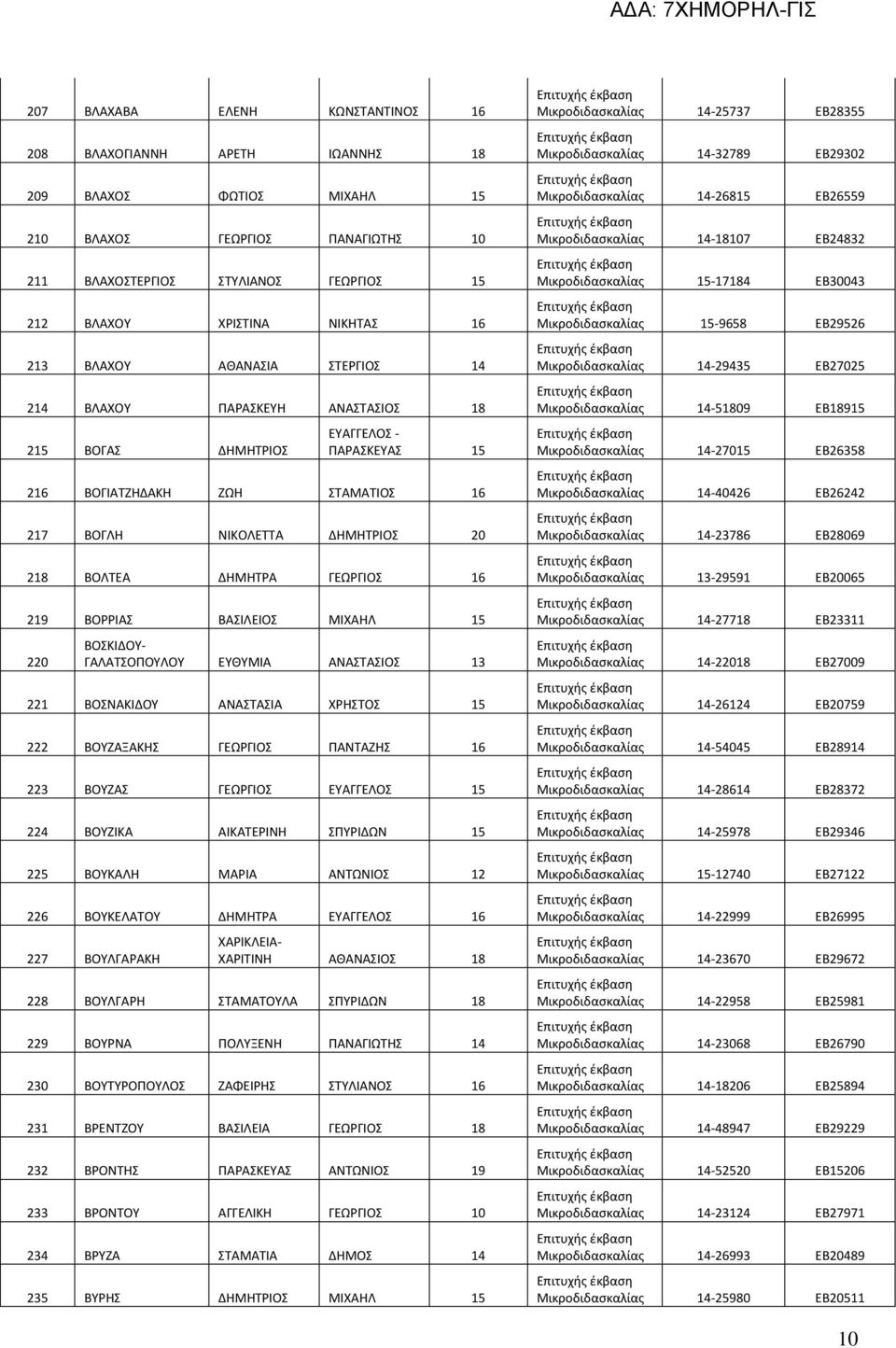 ΓΕΩΡΓΙΟΣ 16 219 ΒΟΡΡΙΑΣ ΒΑΣΙΛΕΙΟΣ ΜΙΧΑΗΛ 15 220 ΒΟΣΚΙΔΟΥ- ΓΑΛΑΤΣΟΠΟΥΛΟΥ ΕΥΘΥΜΙΑ ΑΝΑΣΤΑΣΙΟΣ 13 221 ΒΟΣΝΑΚΙΔΟΥ ΑΝΑΣΤΑΣΙΑ ΧΡΗΣΤΟΣ 15 222 ΒΟΥΖΑΞΑΚΗΣ ΓΕΩΡΓΙΟΣ ΠΑΝΤΑΖΗΣ 16 223 ΒΟΥΖΑΣ ΓΕΩΡΓΙΟΣ ΕΥΑΓΓΕΛΟΣ 15